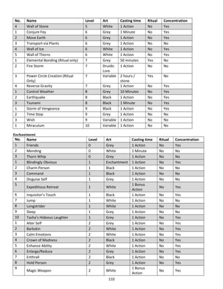 110
No. Name Level Art Casting time Ritual Concentration
4 Wall of Stone 5 White 1 Action No Yes
1 Conjure Fey 6 Grey 1 Minute No Yes
2 Move Earth 6 Grey 1 Action No Yes
3 Transport via Plants 6 Grey 1 Action No No
4 Wall of Ice 6 White 1 Action No Yes
5 Wall of Thorns 6 White 1 Action No Yes
1 Elemental Bonding (Ritual only) 7 Grey 50 minutes Yes No
2 Fire Storm 7 Druidic
Lore
1 Action No No
3 Power Circle Creation (Ritual
Only)
7 Variable 2 hours /
stone
Yes No
4 Reverse Gravity 7 Grey 1 Action No Yes
1 Control Weather 8 Grey 10 Minutes No Yes
2 Earthquake 8 Black 1 Action No Yes
3 Tsunami 8 Black 1 Minute No Yes
1 Storm of Vengeance 9 Black 1 Action No Yes
2 Time Stop 9 Grey 1 Action No No
3 Wish 9 Variable 1 Action No No
1 Miraculum 10 Variable 1 Action No No
Enchantment
No. Name Level Art Casting time Ritual Concentration
1 Friends 0 Grey 1 Action No Yes
2 Mending 0 White 1 Minute No No
3 Thorn Whip 0 Grey 1 Action No No
1 Blindingly Obvious 1 Enchantment 1 Action No Yes
2 Charm Person 1 Black 1 Action No No
3 Command 1 Black 1 Action No No
4 Disguise Self 1 Grey 1 Action No No
5
Expeditious Retreat 1 White
1 Bonus
Action
No Yes
6 Inquisitor’s Touch 1 Black 1 Action No Yes
7 Jump 1 White 1 Action No No
8 Longstrider 1 White 1 Action No No
9 Sleep 1 Grey 1 Action No No
10 Tasha’s Hideous Laughter 1 Grey 1 Action No Yes
1 Alter Self 2 Grey 1 Action No Yes
2 Barkskin 2 White 1 Action No Yes
3 Calm Emotions 2 White 1 Action No Yes
4 Crown of Madness 2 Black 1 Action No Yes
5 Enhance Ability 2 White 1 Action No Yes
6 Enlarge/Reduce 2 Grey 1 Action No Yes
7 Enthrall 2 Black 1 Action No No
8 Hold Person 2 Grey 1 Action No Yes
9
Magic Weapon 2 White
1 Bonus
Action
No Yes
 