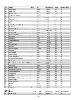 111
No. Name Level Art Casting time Ritual Concentration
10 Spider Climb 2 White 1 Action No Yes
11 Suggestion 2 Black 1 Action No Yes
12 Zone of Truth 2 Grey 1 Action No No
1 Create Homunculus 3 Variable
2 Fear 3 Black 1 Action No Yes
3 Gaseous Form 3 Grey 1 Action No Yes
4 Haste 3 White 1 Action No Yes
5 Slow 3 Black 1 Action No Yes
6 Water Breathing (Ritual) 3 White 1 Action Yes No
1 Confusion 4 Black 1 Action No Yes
2 Dominate Beast 4 Black 1 Action No Yes
3 Fabricate 4 White 10 Minutes No No
4 Giant Insect 4 White 1 Action No Yes
5 Phantasmal Killer 4 Black 1 Action No Yes
6 Polymorph 4 Grey 1 Action No Yes
7 Stoneskin 4 White 1 Action No Yes
1 Dominate Person 5 Black 1 Action No Yes
2 Geas 5 Variable 1 Minute No No
3 Hold Monster 5 Grey 1 Action No Yes
4 Mislead 5 Grey 1 Action No Yes
5 Modify Memory 5 Variable 1 Action No Yes
6 Seeming 5 Grey 1 Action No No
1 Disintegrate 6 Black 1 Action No No
2 Flesh to Stone 6 Black 1 Action No Yes
3 Mass Suggestion 6 Black 1 Action No No
4 Otto’s Irresistible Dance 6 Grey 1 Action No Yes
5 Wind Walk 6 Grey 1 Minute No No
1
Power Circle Creation (Ritual Only) 7 Variable
2 hours /
stone
Yes No
2 Sequester 7 White 1 Action No No
1 Animal Shapes 8 Grey 1 Action No Yes
2 Antipathy/Sympathy 8 Variable 1 Hour No No
3 Dominate Monster 8 Black 1 Action No Yes
4 Feeblemind 8 Black 1 Action No No
5 Glibness 8 Grey 1 Action No No
6 Power Word Stun 8 Black 1 Action No No
1 Shapechange 9 Grey 1 Action No Yes
2 True Polymorph 9 Grey 1 Action No Yes
3 Weird 9 Black 1 Action No Yes
4 Wish 9 Variable 1 Action No No
1 Miraculum 10 Variable 1 Action No No
Magecraft
No. Name Level Art Casting time Ritual Concentration
1 Blade Ward 0 White 1 Action No No
 