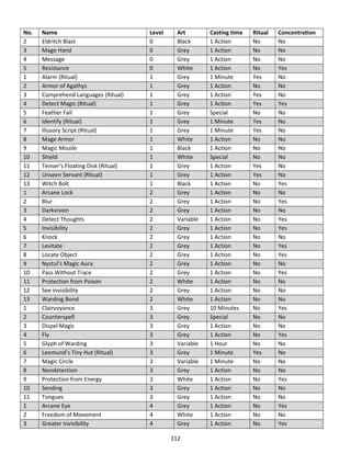 112
No. Name Level Art Casting time Ritual Concentration
2 Eldritch Blast 0 Black 1 Action No No
3 Mage Hand 0 Grey 1 Action No No
4 Message 0 Grey 1 Action No No
5 Resistance 0 White 1 Action No Yes
1 Alarm (Ritual) 1 Grey 1 Minute Yes No
2 Armor of Agathys 1 Grey 1 Action No No
3 Comprehend Languages (Ritual) 1 Grey 1 Action Yes No
4 Detect Magic (Ritual) 1 Grey 1 Action Yes Yes
5 Feather Fall 1 Grey Special No No
6 Identify (Ritual) 1 Grey 1 Minute Yes No
7 Illusory Script (Ritual) 1 Grey 1 Minute Yes No
8 Mage Armor 1 White 1 Action No No
9 Magic Missile 1 Black 1 Action No No
10 Shield 1 White Special No No
11 Tenser’s Floating Disk (Ritual) 1 Grey 1 Action Yes No
12 Unseen Servant (Ritual) 1 Grey 1 Action Yes No
13 Witch Bolt 1 Black 1 Action No Yes
1 Arcane Lock 2 Grey 1 Action No No
2 Blur 2 Grey 1 Action No Yes
3 Darkvision 2 Grey 1 Action No No
4 Detect Thoughts 2 Variable 1 Action No Yes
5 Invisibility 2 Grey 1 Action No Yes
6 Knock 2 Grey 1 Action No No
7 Levitate 2 Grey 1 Action No Yes
8 Locate Object 2 Grey 1 Action No Yes
9 Nystul’s Magic Aura 2 Grey 1 Action No No
10 Pass Without Trace 2 Grey 1 Action No Yes
11 Protection from Poison 2 White 1 Action No No
12 See invisibility 2 Grey 1 Action No No
13 Warding Bond 2 White 1 Action No No
1 Clairvoyance 3 Grey 10 Minutes No Yes
2 Counterspell 3 Grey Special No No
3 Dispel Magic 3 Grey 1 Action No No
4 Fly 3 Grey 1 Action No Yes
5 Glyph of Warding 3 Variable 1 Hour No No
6 Leomund’s Tiny Hut (Ritual) 3 Grey 1 Minute Yes No
7 Magic Circle 3 Variable 1 Minute No No
8 Nondetection 3 Grey 1 Action No No
9 Protection from Energy 3 White 1 Action No Yes
10 Sending 3 Grey 1 Action No No
11 Tongues 3 Grey 1 Action No No
1 Arcane Eye 4 Grey 1 Action No Yes
2 Freedom of Movement 4 White 1 Action No No
3 Greater Invisibility 4 Grey 1 Action No Yes
 