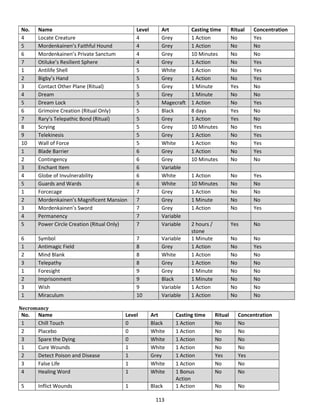 113
No. Name Level Art Casting time Ritual Concentration
4 Locate Creature 4 Grey 1 Action No Yes
5 Mordenkainen’s Faithful Hound 4 Grey 1 Action No No
6 Mordenkainen’s Private Sanctum 4 Grey 10 Minutes No No
7 Otiluke’s Resilient Sphere 4 Grey 1 Action No Yes
1 Antilife Shell 5 White 1 Action No Yes
2 Bigby’s Hand 5 Grey 1 Action No Yes
3 Contact Other Plane (Ritual) 5 Grey 1 Minute Yes No
4 Dream 5 Grey 1 Minute No No
5 Dream Lock 5 Magecraft 1 Action No Yes
6 Grimoire Creation (Ritual Only) 5 Black 8 days Yes No
7 Rary’s Telepathic Bond (Ritual) 5 Grey 1 Action Yes No
8 Scrying 5 Grey 10 Minutes No Yes
9 Telekinesis 5 Grey 1 Action No Yes
10 Wall of Force 5 White 1 Action No Yes
1 Blade Barrier 6 Grey 1 Action No Yes
2 Contingency 6 Grey 10 Minutes No No
3 Enchant Item 6 Variable
4 Globe of Invulnerability 6 White 1 Action No Yes
5 Guards and Wards 6 White 10 Minutes No No
1 Forcecage 7 Grey 1 Action No No
2 Mordenkainen’s Magnificent Mansion 7 Grey 1 Minute No No
3 Mordenkainen’s Sword 7 Grey 1 Action No Yes
4 Permanency 7 Variable
5 Power Circle Creation (Ritual Only) 7 Variable 2 hours /
stone
Yes No
6 Symbol 7 Variable 1 Minute No No
1 Antimagic Field 8 Grey 1 Action No Yes
2 Mind Blank 8 White 1 Action No No
3 Telepathy 8 Grey 1 Action No No
1 Foresight 9 Grey 1 Minute No No
2 Imprisonment 9 Black 1 Minute No No
3 Wish 9 Variable 1 Action No No
1 Miraculum 10 Variable 1 Action No No
Necromancy
No. Name Level Art Casting time Ritual Concentration
1 Chill Touch 0 Black 1 Action No No
2 Placebo 0 White 1 Action No No
3 Spare the Dying 0 White 1 Action No No
1 Cure Wounds 1 White 1 Action No No
2 Detect Poison and Disease 1 Grey 1 Action Yes Yes
3 False Life 1 White 1 Action No No
4 Healing Word 1 White 1 Bonus
Action
No No
5 Inflict Wounds 1 Black 1 Action No No
 