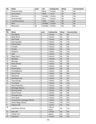 116
No. Name Level Art Casting time Ritual Concentration
3 Prismatic Spray 7 Black 1 Action No No
4 Resurrection 7 White 1 Hour No No
1 Holy Aura 8 Variable 1 Action No Yes
1 Prismatic Wall 9 Grey 1 Action No No
2 True Resurrection 9 White 1 Hour No No
3 Wish 9 Variable 1 Action No No
1 Miraculum 10 Variable 1 Action No No
Mystic
No. Name Level Casting time Ritual Concentration
1 Acid Splash 0 1 Action No No
2 Blade Ward 0 1 Action No No
3 Chill Touch 0 1 Action No No
4 Dancing Lights 0 1 Action No Yes
5 Eldritch Blast 0 1 Action No No
6 Fire Bolt 0 1 Action No No
7 Friends 0 1 Action No Yes
8 Guidance 0 1 Action No Yes
9 Light 0 1 Action No No
10 Mage Hand 0 1 Action No No
11 Mending 0 1 Minute No No
12 Message 0 1 Action No No
13 Minor Illusion 0 1 Action No No
14 Placebo 0 1 Action No No
15 Poison Spray 0 1 Action No No
16 Prestidigitation 0 1 Action No No
17 Ray of Frost 0 1 Action No No
18 Resistance 0 1 Action No Yes
19 Shocking Grasp 0 1 Action No No
20 Thaumaturgy 0 1 Action No No
21 True Strike 0 1 Action No Yes
1 Astral Projection 1 1 Action No Yes
2 Blindingly Obvious 1 1 Action No Yes
3 Burning Hands 1 1 Action No No
4 Charm Person 1 1 Action No No
5 Chromatic Orb 1 1 Action No No
6 Color Spray 1 1 Action No No
7 Comprehend Languages (Ritual) 1 1 Action Yes No
8 Detect Magic (Ritual) 1 1 Action Yes Yes
9 Disguise Self 1 1 Action No No
10
Expeditious Retreat 1
1 Bonus
Action
No Yes
11 False Life 1 1 Action No No
12 Feather Fall 1 Special No No
13 Fog Cloud 1 1 Action No Yes
 