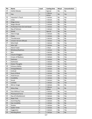 117
No. Name Level Casting time Ritual Concentration
14 Hellish Rebuke 1 Special No No
15
Hex 1
1 Bonus
Action
No Yes
16 Inquisitor’s Touch 1 1 Action No Yes
17 Jump 1 1 Action No No
18 Mage Armor 1 1 Action No No
19 Magic Missile 1 1 Action No No
20 Protection from Evil and Good 1 1 Action No Yes
21 Ray of Sickness 1 1 Action No No
22 Shield 1 Special No No
23 Silent Image 1 1 Action No Yes
24 Sleep 1 1 Action No No
25 Thunderwave 1 1 Action No No
26 Unseen Servant (Ritual) 1 1 Action Yes No
27 Witch Bolt 1 1 Action No Yes
1 Alter Self 2 1 Action No Yes
2 Astral Travel 2 1 Hour No No
3 Blindness/Deafness 2 1 Action No No
4 Blur 2 1 Action No Yes
5 Cloud of Daggers 2 1 Action No Yes
6 Crown of Madness 2 1 Action No Yes
7 Darkness 2 1 Action No Yes
8 Darkvision 2 1 Action No No
9 Detect Thoughts 2 1 Action No Yes
10 Enhance Ability 2 1 Action No Yes
11 Enlarge/Reduce 2 1 Action No Yes
12 Enthrall 2 1 Action No No
13 Gust of Wind 2 1 Action No Yes
14 Hold Person 2 1 Action No Yes
15 Invisibility 2 1 Action No Yes
16 Knock 2 1 Action No No
17 Levitate 2 1 Action No Yes
18 Mirror Image 2 1 Action No No
19
Misty Step 2
1 Bonus
Action
No No
20 Pass Without Trace 2 1 Action No Yes
21 Phantasmal Force 2 1 Action No Yes
22 Ray of Enfeeblement 2 1 Action No Yes
23 Rope Trick 2 1 Action No No
24 Scorching Ray 2 1 Action No No
25 See invisibility 2 1 Action No No
26 Shatter 2 1 Action No No
27 Spider Climb 2 1 Action No Yes
28 Suggestion 2 1 Action No Yes
29 Warding Bond 2 1 Action No No
 