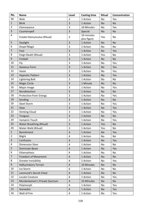 118
No. Name Level Casting time Ritual Concentration
30 Web 2 1 Action No Yes
1 Blink 3 1 Action No No
2 Clairvoyance 3 10 Minutes No Yes
3 Counterspell 3 Special No No
4
Create Homunculus (Ritual) 3
10 minutes
plus figure
Yes No
5 Daylight 3 1 Action No No
6 Dispel Magic 3 1 Action No No
7 Fear 3 1 Action No Yes
8 Feign Death (Ritual) 3 1 Action Yes No
9 Fireball 3 1 Action No No
10 Fly 3 1 Action No Yes
11 Gaseous Form 3 1 Action No Yes
12 Haste 3 1 Action No Yes
13 Hypnotic Pattern 3 1 Action No Yes
14 Lightning Bolt 3 1 Action No No
15 Magic Circle 3 1 Minute No No
16 Major Image 3 1 Action No Yes
17 Nondetection 3 1 Action No No
18 Protection from Energy 3 1 Action No Yes
19 Sending 3 1 Action No No
20 Sleet Storm 3 1 Action No Yes
21 Slow 3 1 Action No Yes
22 Stinking Cloud 3 1 Action No Yes
23 Tongues 3 1 Action No No
24 Vampiric Touch 3 1 Action No Yes
25 Water Breathing (Ritual) 3 1 Action Yes No
26 Water Walk (Ritual) 3 1 Action Yes No
1 Banishment 4 1 Action No Yes
2 Blight 4 1 Action No No
3 Confusion 4 1 Action No Yes
4 Dimension Door 4 1 Action No No
5 Dominate Beast 4 1 Action No Yes
6 Etherealness 4 1 Action No No
7 Freedom of Movement 4 1 Action No No
8 Greater Invisibility 4 1 Action No Yes
9 Hallucinatory Terrain 4 10 Minutes No No
10 Ice Storm 4 1 Action No No
11 Leomund’s Secret Chest 4 1 Action No No
12 Locate Creature 4 1 Action No Yes
13 Mordenkainen’s Private Sanctum 4 10 Minutes No No
14 Polymorph 4 1 Action No Yes
15 Stoneskin 4 1 Action No Yes
16 Wall of Fire 4 1 Action No Yes
 