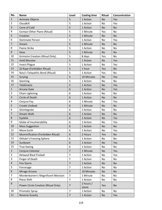 119
No. Name Level Casting time Ritual Concentration
1 Animate Objects 5 1 Action No Yes
2 Cloudkill 5 1 Action No Yes
3 Cone of Cold 5 1 Action No No
4 Contact Other Plane (Ritual) 5 1 Minute Yes No
5 Creation 5 1 Minute No No
6 Dominate Person 5 1 Action No Yes
7 Dream 5 1 Minute No No
8 Flame Strike 5 1 Action No No
9 Geas 5 1 Minute No No
10 Grimoire Creation (Ritual Only) 5 8 days Yes No
11 Hold Monster 5 1 Action No Yes
12 Insect Plague 5 1 Action No Yes
13 Qi Rape (Forbidden Ritual) 5 1 hour Yes No
14 Rary’s Telepathic Bond (Ritual) 5 1 Action Yes No
15 Scrying 5 10 Minutes No Yes
16 Seeming 5 1 Action No No
17 Telekinesis 5 1 Action No Yes
1 Arcane Gate 6 1 Action No Yes
2 Chain Lightning 6 1 Action No No
3 Circle of Death 6 1 Action No No
4 Conjure Fey 6 1 Minute No Yes
5 Create Undead 6 1 Minute No No
6 Disintegrate 6 1 Action No No
7 Dream Walk 6 1 Action No No
8 Eyebite 6 1 Action No Yes
9 Globe of Invulnerability 6 1 Action No Yes
10 Mass Suggestion 6 1 Action No No
11 Move Earth 6 1 Action No Yes
12 Mummification (Forbidden Ritual) 6 2 Hours Yes No
13 Otiluke’s Freezing Sphere 6 1 Action No No
14 Sunbeam 6 1 Action No Yes
15 True Seeing 6 1 Action No No
1 Conjure Celestial 7 1 Minute No Yes
2 Delayed Blast Fireball 7 1 Action No Yes
3 Finger of Death 7 1 Action No No
4 Fire Storm 7 1 Action No No
5 Forcecage 7 1 Action No No
6 Mirage Arcane 7 10 Minutes No No
7 Mordenkainen’s Magnificent Mansion 7 1 Minute No No
8 Plane Shift 7 1 Action No No
9
Power Circle Creation (Ritual Only) 7
2 hours /
stone
Yes No
10 Prismatic Spray 7 1 Action No No
11 Reverse Gravity 7 1 Action No Yes
 