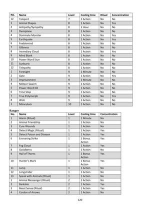 120
No. Name Level Casting time Ritual Concentration
12 Teleport 7 1 Action No No
1 Animal Shapes 8 1 Action No Yes
2 Antipathy/Sympathy 8 1 Hour No No
3 Demiplane 8 1 Action No No
4 Dominate Monster 8 1 Action No Yes
5 Earthquake 8 1 Action No Yes
6 Feeblemind 8 1 Action No No
7 Glibness 8 1 Action No No
8 Incendiary Cloud 8 1 Action No Yes
9 Mind Blank 8 1 Action No No
10 Power Word Stun 8 1 Action No No
11 Sunburst 8 1 Action No No
12 Telepathy 8 1 Action No No
1 Foresight 9 1 Minute No No
2 Gate 9 1 Action No Yes
3 Imprisonment 9 1 Minute No No
4 Meteor Swarm 9 1 Action No No
5 Power Word Kill 9 1 Action No No
6 Time Stop 9 1 Action No No
7 True Polymorph 9 1 Action No Yes
8 Wish 9 1 Action No No
1 Miraculum 10 1 Action No No
Ranger
No. Name Level Casting time Concentration
1 Alarm (Ritual) 1 1 Minute No
2 Animal Friendship 1 1 Action No
3 Cure Wounds 1 1 Action No
4 Detect Magic (Ritual) 1 1 Action Yes
5 Detect Poison and Disease 1 1 Action Yes
6 Ensnaring Strike 1 1 Bonus
Action
Yes
7 Fog Cloud 1 1 Action Yes
8 Goodberry 1 1 Action No
9 Hail of Thorns 1 1 Bonus
Action
Yes
10 Hunter’s Mark 1 1 Bonus
Action
Yes
11 Jump 1 1 Action No
12 Longstrider 1 1 Action No
13 Speak with Animals (Ritual) 1 1 Action No
1 Animal Messenger (Ritual) 2 1 Action No
2 Barkskin 2 1 Action Yes
3 Beast Sense (Ritual) 2 1 Action Yes
4 Cordon of Arrows 2 1 Action No
 