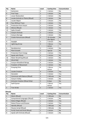 121
No. Name Level Casting time Concentration
5 Darkvision 2 1 Action No
6 Find Traps 2 1 Action No
7 Lesser Restoration 2 1 Action No
8 Locate Animals or Plants (Ritual) 2 1 Action No
9 Locate Object 2 1 Action Yes
10 Pass Without Trace 2 1 Action Yes
11 Protection from Poison 2 1 Action No
12 Silence (Ritual) 2 1 Action Yes
13 Spike Growth 2 1 Action Yes
1 Conjure Animals 3 1 Action Yes
2 Conjure Barrage 3 1 Action No
3 Create Homunculus (Ritual) 3 10 minutes
plus figure
No
4 Daylight 3 1 Action No
5 Lightning Arrow 3 1 Bonus
Action
Yes
6 Nondetection 3 1 Action No
7 Plant Growth 3 Special No
8 Protection from Energy 3 1 Action Yes
9 Speak with Plants 3 1 Action No
10 Water Breathing (Ritual) 3 1 Action No
11 Wind Wall 3 1 Action Yes
1 Conjure Woodland Beings 4 1 Action Yes
2 Freedom of Movement 4 1 Action No
3 Grasping Vine 4 1 Bonus
Action
Yes
4 Locate Creature 4 1 Action Yes
5 Stoneskin 4 1 Action Yes
1 Commune with Nature (Ritual) 5 1 Minute No
2 Conjure Volley 5 1 Action No
3 Grimoire Creation (Ritual Only) 5 8 days No
4 Swift Quiver 5 1 Bonus
Action
Yes
5 Tree Stride 5 1 Action Yes
Rituals
No. Name Level Casting time Concentration
1 Alarm (Ritual) 1 1 Minute No
2 Comprehend Languages (Ritual) 1 1 Action No
3 Detect Magic (Ritual) 1 1 Action Yes
4 Detect Poison and Disease 1 1 Action Yes
5 Identify (Ritual) 1 1 Minute No
6 Illusory Script (Ritual) 1 1 Minute No
7 Purify Food and Drink (Ritual) 1 1 Action No
8 Speak with Animals (Ritual) 1 1 Action No
 