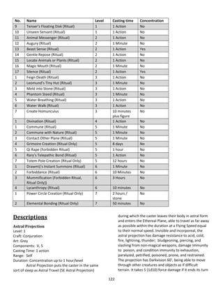 122
No. Name Level Casting time Concentration
9 Tenser’s Floating Disk (Ritual) 1 1 Action No
10 Unseen Servant (Ritual) 1 1 Action No
11 Animal Messenger (Ritual) 2 1 Action No
12 Augury (Ritual) 2 1 Minute No
13 Beast Sense (Ritual) 2 1 Action Yes
14 Gentle Repose (Ritual) 2 1 Action No
15 Locate Animals or Plants (Ritual) 2 1 Action No
16 Magic Mouth (Ritual) 2 1 Minute No
17 Silence (Ritual) 2 1 Action Yes
1 Feign Death (Ritual) 3 1 Action No
2 Leomund’s Tiny Hut (Ritual) 3 1 Minute No
3 Meld into Stone (Ritual) 3 1 Action No
4 Phantom Steed (Ritual) 3 1 Minute No
5 Water Breathing (Ritual) 3 1 Action No
6 Water Walk (Ritual) 3 1 Action No
7 Create Homunculus 3 10 minutes
plus figure
No
1 Divination (Ritual) 4 1 Action No
1 Commune (Ritual) 5 1 Minute No
2 Commune with Nature (Ritual) 5 1 Minute No
3 Contact Other Plane (Ritual) 5 1 Minute No
4 Grimoire Creation (Ritual Only) 5 8 days No
5 Qi Rape (Forbidden Ritual) 5 1 hour No
6 Rary’s Telepathic Bond (Ritual) 5 1 Action No
7 Totem Pole Creation (Ritual Only) 5 12 hours No
1 Drawmij’s Instant Summons (Ritual) 6 1 Minute No
2 Forbiddance (Ritual) 6 10 Minutes No
3 Mummification (Forbidden Ritual,
Ritual Only))
6 3 Hours No
4 Lycanthropy (Ritual) 6 10 minutes No
1 Power Circle Creation (Ritual Only) 7 2 hours /
stone
No
2 Elemental Bonding (Ritual Only) 7 50 minutes No
Descriptions
Astral Projection
Level: 1
Craft: Conjuration
Art: Grey
Components: V, S
Casting Time: 1 action
Range: Self
Duration: Concentration up to 1 hour/level
Astral Projection puts the caster in the same
sort of sleep as Astral Travel (5E Astral Projection)
during which the caster leaves their body in astral form
and enters the Ethereal Plane, able to travel as far away
as possible within the duration at a Flying Speed equal
to their normal speed. Invisible and incorporeal, the
astral projection has damage resistance to acid, cold,
fire, lightning, thunder; bludgeoning, piercing, and
slashing from non-magical weapons, damage Immunity
to poison, and condition immunity to exhaustion,
paralyzed, petrified, poisoned, prone, and restrained.
The projection has Darkvision 60’, being able to move
through other creatures and objects as if difficult
terrain. It takes 5 (1d10) force damage if it ends its turn
 