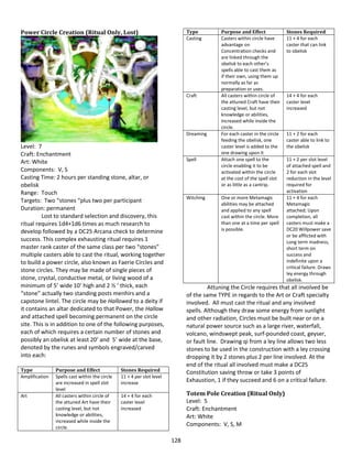 128
Power Circle Creation (Ritual Only, Lost)
Level: 7
Craft: Enchantment
Art: White
Components: V, S
Casting Time: 2 hours per standing stone, altar, or
obelisk
Range: Touch
Targets: Two “stones “plus two per participant
Duration: permanent
Lost to standard selection and discovery, this
ritual requires 1d4+1d6 times as much research to
develop followed by a DC25 Arcana check to determine
success. This complex exhausting ritual requires 1
master rank caster of the same class per two “stones”
multiple casters able to cast the ritual, working together
to build a power circle, also known as Faerie Circles and
stone circles. They may be made of single pieces of
stone, crystal, conductive metal, or living wood of a
minimum of 5’ wide 10’ high and 2 ½ ‘ thick, each
“stone” actually two standing posts menhirs and a
capstone lintel. The circle may be Hallowed to a deity if
it contains an altar dedicated to that Power, the Hallow
and attached spell becoming permanent on the circle
site. This is in addition to one of the following purposes,
each of which requires a certain number of stones and
possibly an obelisk at least 20’ and 5’ wide at the base,
denoted by the runes and symbols engraved/carved
into each:
Type Purpose and Effect Stones Required
Amplification Spells cast within the circle
are increased in spell slot
level
11 + 4 per slot level
increase
Art All casters within circle of
the attuned Art have their
casting level, but not
knowledge or abilities,
increased while inside the
circle.
14 + 4 for each
caster level
increased
Type Purpose and Effect Stones Required
Casting Casters within circle have
advantage on
Concentration checks and
are linked through the
obelisk to each other’s
spells able to cast them as
if their own, using them up
normally as far as
preparation or uses.
11 + 4 for each
caster that can link
to obelisk
Craft All casters within circle of
the attuned Craft have their
casting level, but not
knowledge or abilities,
increased while inside the
circle.
14 + 4 for each
caster level
increased
Dreaming For each caster in the circle
feeding the obelisk, one
caster level is added to the
one drawing upon it
11 + 2 for each
caster able to link to
the obelisk
Spell Attach one spell to the
circle enabling it to be
activated within the circle
at the cost of the spell slot
or as little as a cantrip.
11 + 2 per slot level
of attached spell and
2 for each slot
reduction in the level
required for
activation
Witching One or more Metamagic
abilities may be attached
and applied to any spell
cast within the circle. More
than one at a time per spell
is possible.
11 + 4 for each
Metamagic
attached; Upon
completion, all
casters must make a
DC20 Willpower save
or be afflicted with
Long term madness,
short term on
success and
indefinite upon a
critical failure. Draws
ley energy through
obelisk.
Attuning the Circle requires that all involved be
of the same TYPE in regards to the Art or Craft specialty
involved. All must cast the ritual and any involved
spells. Although they draw some energy from sunlight
and other radiation, Circles must be built near or on a
natural power source such as a large river, waterfall,
volcano, windswept peak, surf-pounded coast, geyser,
or fault line. Drawing qi from a ley line allows two less
stones to be used in the construction with a ley crossing
dropping it by 2 stones plus 2 per line involved. At the
end of the ritual all involved must make a DC25
Constitution saving throw or take 3 points of
Exhaustion, 1 if they succeed and 6 on a critical failure.
Totem Pole Creation (Ritual Only)
Level: 5
Craft: Enchantment
Art: White
Components: V, S, M
 