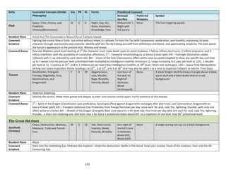 153
Deity Incarnated Concepts (Similar
Philosophy)
Sex PR AL Forms Priesthood Covenant
Renewal
Sacrifice
Preferred
Weapons
Symbol
Ptah
Space, Time, History, and
Prophecy
(Process/Biocentrism)
M G N Night, Day, Art,
Rune, Ancestors,
Knowledge, Fate
Midsummer’s
Night with
full aurora
None The Tao ringed by purple.
Resident Plane Astral Sea (The Crossroads in Nexus City on Tachyon Island)
Covenant
Scripture
Fighting the cosmic flow is futile. Use action without intent to cultivate Te from the Tao with Compassion, moderation, and humility, expressing its basic
character through spontaneity and creativity. Identify with the Tao by freeing yourself from selfishness and desire, and appreciating simplicity. The past awaits
the future’s appearance in the present mist. Witness and reveal.
Covenant Boons Oracular Madness (each level starting at 1
st
the character must make death saves to avoid madness, 1 failure inflicts short-term, 2 inflicts long-term, and 3
inflicts indefinite, with the possibility of cumulative afflictions); 1
st
– Temporal Intuition(Augury as bonus 0-level spell; 4th – Foresight (Divination usable
1/3levels with 1 use restored by each short rest; 8th - Vision of the Past (Clairvoyance effect within area occupied targeted to show any specific day and time
up to 5 weeks into the past per level priesthood level multiplied by Intelligence modifier (minimum 1), range increasing to 1 year per level at 12th, 1 decade
per level at 12, 1 century at 15
th
, and to 1 millennium per level times Intelligence modifier at 18
th
level , Short rest recharges); 12th – Space-Time Manipulation
(A long rest resets Inspiration Points totalling 2 at 12
th
, 3 at 15
th
, and 4 at 18
th
that may also be spent 1 at a time to duplicate Teleport or two for Time Stop)
Tiamat
Annihilation, Energetic
Entropy, Negativity, Fury,
Abominations, and
Dragonneth
F A CE Degeneration,
Loss, Murder,
Rage, Brutality,
Ferocity, Blood
Last hour of
the year on
Night of
Darkness;
Blood
(Anthropoid)
None A black Dragon skull forming a triangle above a black
wyrm skull and a black drake skull on a red
background
Resident Plane Dead but Dreaming
Covenant
Scripture
Destroy the vermin. Make them grieve and despair as their viral cosmos comes apart. Purify existence of the disease.
Covenant Boons 1
st
– Spirit of the Dragon (Constitution save proficiency, Sanctuary effect against dragonnethi recharges after short rest, cast Command on dragonnethi as
bonus 0-level spell); 4th – Energetic Defences (Use Protection from Energy five times per day, once each for acid, cold, fire, lightning, thunder, with only one
effect active at a time); 8th – Breath of the Dragon (Energetic Blast cone equal to a 4th level slot, five times per day with one each for acid, cold, fire, lightning,
thunder, a short rest restoring one, Slot level rises 1 for every 2 priesthood levels above 8th to a maximum of slot level 10at 20
th
priesthood level)
The Great Old Ones
Azathoth
(Cronus)
Chaos, Destruction, Madness,
Massacre, Trolls and Tunnel
Curs
M G CE Ash, Destruction,
Insanity, Blood,
Ferocity, Brutality
Any night of
the full Crone
in darkness;
Blood (Elf),
Blood (Self)
None A single staring red eye on a black background
Resident Plane Abyss
Covenant
Scripture
Stare into the Unblinking Eye. Embrace the mayhem. Inhale the destruction. Bathe in the blood. Howl your ecstasy. Feast of the madness. Fear only the All-
Consuming Eye.
 