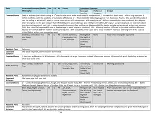 154
Deity Incarnated Concepts (Similar
Philosophy)
Sex PR AL Forms Priesthood Covenant
Renewal
Sacrifice
Preferred
Weapons
Symbol
Covenant Boons Seed of Madness (each level starting at 1
st
the character must make death saves to avoid madness, 1 failure inflicts short-term, 2 inflicts long-term, and 3
inflicts indefinite, with the possibility of cumulative afflictions); 1
st
– Minor Instability (Advantage against Fear, Resistance Psychic, May spend 1HD outside of
rest for healing at will +1 HD/3 levels, a critical failure on any d20 roll requires a Will save at the roll’s difficulty to avoid short-term madness); 4th – Abyssal
Glare (eyes glow red for gaze weapon that inflicts 3d6 points psychic damage plus Intelligence modifier, 60’ range, 1 use per day plus 1 per two levels above
4th short rest restoring 1 use) ; 8th – Major Instability (Immunity Fear and Psychic, May spend HD for healing outside rest as desired, a short rest restoring
2HD, Any critical fail requires Will save at disadvantage to avoid long-term madness); 12th - Vision of Madness (afflicted by incurable Indefinite Madness,
Abyssal Glare inflicts 6d8+Int modifier psychic and requires a Will save at the priest’s spell DC to avoid short-term madness, with long-term if the save is a
critical failure, a short rest restores two uses)
Cthulhu
Darkness, Domination, Evil,
and Doom
(Sith)
M G NE Charm, Darkness,
Catastrophe, Evil,
Fate, Strength
Midnight of
the Night of
Darkness in
darkness;
Blood
(Anthropoid)
None Three nines arranged in a pyramid
Resident Plane Gehenna
Covenant
Scripture
The weak will perish, dominate or be dominated.
Covenant Boons 1-Sanctuary as Monk vs Evil 3- Darkvision +30’ 6-Command Evil as per Command Undead 9-Dominate Monster 10 rounds/HD which divided up as desired as
small as 1 round units
Odin (Cronus)
War, Combat, and Berserk
Rage
M G CN Chaos, Rage, Glory,
Revolution,
Strength, War
Anniversary
of priesthood
holder’s first
combat;
Blood (Self)
Greatsword A flaming greatsword
Resident Plane Pandemonium (Asgard dimensional bubble)
Covenant
Scripture
Life is war; give it all your lust.
Covenant Boons 1
st
- Combat Training (Light Armour, Tough, and Weapon Master feats); 4th – Warrior Priest (Heavy Armor, Athlete, and Martial Adept feats); 8th – Battle
Madness (Berserk Rage as Warrior of the Eye, 1/day per 3 levels for up to 1 minute each); 12th – Battle Fever (Rage becomes controlled)
Orcus
Black Magic, Night, Undead,
Terror, and Nightmares
M G NE Art, Craft,
Dehumanization,
Night, Undead,
Nightmare
Mid-point of
the Witching
Hour on the
Night of
Darkness;
Blood
(Anthropoid)
Skull-headed
rod (mace
8gp, 1d6+1
damage)
A ram’s skull with a black crown engraved with an
inverted pentagram over the forehead.
Resident Plane Abaddon
Covenant
Scripture
Fear enlivens the spirit, relish it, become the unseen predator and the waiting grave. Shock the sleeping from their complacency and grant them the hunger of
our Lich Lord’s eternal gift. We are the night stalking the day.
 