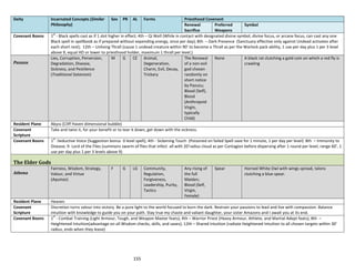 155
Deity Incarnated Concepts (Similar
Philosophy)
Sex PR AL Forms Priesthood Covenant
Renewal
Sacrifice
Preferred
Weapons
Symbol
Covenant Boons 1
st
- Black spells cast as if 1 slot higher in effect; 4th – Qi Well (While in contact with designated divine symbol, divine focus, or arcane focus, can cast any one
Black spell in spellbook as if prepared without expending energy, once per day); 8th – Dark Presence (Sanctuary effective only against Undead activates after
each short rest); 12th – Unliving Thrall (cause 1 undead creature within 90’ to become a Thrall as per the Warlock pack ability, 1 use per day plus 1 per 3 level
above 9, equal HD or lower to priesthood holder, maximum 1 thrall per level.)
Pazuzu
Lies, Corruption, Perversion,
Degradation, Disease,
Sickness, and Pestilence
(Traditional Satanism)
M G CE Animal,
Degeneration,
Charm, Evil, Decay,
Trickery
The Renewal
of a non-evil
god chosen
randomly on
short notice
by Pazuzu;
Blood (Self),
Blood
(Anthropoid
Virgin,
typically
Child)
None A black rat clutching a gold coin on which a red fly is
crawling
Resident Plane Abyss (Cliff Haven dimensional bubble)
Covenant
Scripture
Take and twist it, for your benefit or to tear it down, get down with the sickness.
Covenant Boons 1
st
-Seductive Voice (Suggestion bonus 0 level spell); 4th - Sickening Touch (Poisoned on failed Spell save for 1 minute, 1 per day per level) 8th – Immunity to
Disease; 9- Lord of the Flies (summons swarm of flies that infect all with 20’radius cloud as per Contagion before dispersing after 1 round per level, range 60’, 1
use per day plus 1 per 3 levels above 9)
The Elder Gods
Athena
Fairness, Wisdom, Strategy,
Valour, and Virtue
(Aquinas)
F G LG Community,
Regulation,
Forgiveness,
Leadership, Purity,
Tactics
Any rising of
the full
Maiden;
Blood (Self,
Virgin,
Female)
Spear Horned White Owl with wings spread, talons
clutching a blue spear.
Resident Plane Heaven
Covenant
Scripture
Discretion turns valour into victory. Be a pure light to the world focused to burn the dark. Restrain your passions to lead and live with compassion. Balance
intuition with knowledge to guide you on your path. Stay true my chaste and valiant daughter, your sister Amazons and I await you at its end.
Covenant Boons 1
st
- Combat Training (Light Armour, Tough, and Weapon Master feats); 4th – Warrior Priest (Heavy Armour, Athlete, and Martial Adept feats); 8th –
Heightened Intuition(advantage on all Wisdom checks, skills, and saves); 12th – Shared Intuition (radiate Heightened Intuition to all chosen targets within 30’
radius, ends when they leave)
 