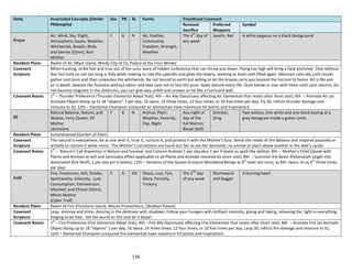 156
Deity Incarnated Concepts (Similar
Philosophy)
Sex PR AL Forms Priesthood Covenant
Renewal
Sacrifice
Preferred
Weapons
Symbol
Freya
Air, Wind, Sky, Flight,
Atmospheric Gases, Weather,
Whirlwinds, Breath, Birds,
and Genies (Djinn), Ikari
Mother
F G N Air, Feather,
Community,
Freedom, Strength,
Weather
The 4
th
day of
any week
Javelin, Net A white pegasus on a black background
Resident Plane Realm of Air (Myst Island, Windy City of Oz, Palace of the Four Winds)
Covenant
Scripture
When hunting, strike fast and true out of the suns, wary of hidden turbulence that can throw you down. Flying too high will bring a fatal plummet. Dive without
fear but hold on not too long in folly while seeking to ride the updrafts and glide the downs, working to level until lifted again. Maintain calm sky until clouds
gather and loom and then unleashes the whirlwinds. Be not bound to earth but willing to let the breeze carry you beyond the horizon to home. Ait is life and
air is death. Beware the foulness without odour and take care not to foul the pure. Gales disturb every life. Duck below or soar with them until calm returns. Do
not become stagnant in the doldrums, you can give way unfelt and unseen or hit like a hurricane wall.
Covenant Boons 1
st
– Thunder Preference (Thunder Elemental Adept feat); 4th – Air Ally (Sanctuary affecting Air Elementals that resets after short rest); 8th – Animate Air (as
Animate Object doing up to 18 “objects” 1 per day, 16 twice, 14 three times, 12 four times, or 10 five times per day, Fly 30, inflicts thunder damage and
immune to it); 12th – Elemental Champion (conjured air elementals have maximum hit points and Inspiration)
KI
Natural Balance, Nature, and
Wolves, Fairy Queen, Elf
Mother
(Animism)
F G N Animal, Plant.
Weather, Ferocity,
Day, Night
Any night or
day of the
full Matron;
Blood (Self)
Scimitar,
Sling
Two wolves, one white and one black baying at a
grey hexagram inside a green circle.
Resident Plane Summerwood (Garden of Eden)
Covenant
Scripture
The natural is everywhere, be at one with it, trust it, nurture it, and protect it with the Mother’s fury. Sense the needs of the Balance and respond passively or
actively to restore it while minor. The Mother’s corrections are harsh but fair as are her demands, no animal or plant above another in the web’s cycles.
Covenant Boons 1
st
– Nature’s Call (Expertise in Nature and Survival, and Conjure Animals 1 per day plus 1 per 4 levels as spell-like ability); 4th – Mother’s Child (Speak with
Plants and Animals at will and Sanctuary effect applicable to all Plants and Animals restored by short rest); 8th – Summon the Beast (Polymorph target into
dominated Dire Wolf), 1 per day per 6 levels); 12th – Servants of the Queen (Conjure Woodland Beings as 8
th
level slot once, as 8th twice, or as 4
th
three times,
per day)
Loki
Fire, Firestorms, Ash, Smoke,
Spontaneity, Intensity, Lust,
Consumption, Extroversion,
Mischief, and Efreeti (Djinn),
Minos Mother
(Cyber Troll)
F G CN Chaos, Lust, Fire,
Glory, Ferocity,
Trickery
The 2
nd
day
of any week
Shortsword
and Dagger
A burning heart
Resident Plane Realm of Fire (Firestorm Island, Mount Prometheus, Obsidian Palace)
Covenant
Scripture
Leap, shimmy and shine, dancing in the darkness with shadows. Follow your hungers with brilliant intensity, giving and taking, releasing the light in everything
longing to be free. Set the world on fire and let it blaze!
Covenant Boons 1
st
– Fire Preference (Fire Elemental Adept feat); 4th – Fire Ally (Sanctuary affecting Fire Elementals that resets after short rest); 8th – Animate Fire (as Animate
Object doing up to 18 “objects” 1 per day, 16 twice, 14 three times, 12 four times, or 10 five times per day, Leap 30, inflicts fire damage and immune to it);
12th – Elemental Champion (conjured fire elementals have maximum hit points and Inspiration)
 