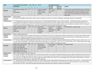 157
Deity Incarnated Concepts (Similar
Philosophy)
Sex PR AL Forms Priesthood Covenant
Renewal
Sacrifice
Preferred
Weapons
Symbol
Marduk
Knowledge and Magic, Divine
King
(Aristotelian)
M A N Magic, Knowledge,
Nobility, Rune,
Tactics, Artifice,
Nobility
The 7
th
day of
any week at
noon
Spear, Net A silver circle inset with Marduk’s eyes as the points
of a triangle, purple on top connected to red on the
right by a black line, to blue on the left by a white
line, and grey across the bottom enclosing an open
gold codex.
Resident Plane Karmic Wheel
Covenant
Scripture
The Book of Knowledge is always open. Read it, add to it, organize it, protect it, and share it. Nothing is unknowable. Nothing is unimaginable.
Covenant Boons 1
st
–Spell Blocking (Counterspell as bonus 0 level spell) ; 4th – Spell Cutting (Dispel Magic as bonus 0 level spell); 8th – Spell Weaving (when preparing can
weave together two identical or different spells with the same casting time to be cast as a single spell of a slot level equal to the total of the two, eg. 1+3 = 4,
the spells can be targeted separately); 12th – Spell Direction (winning a spell casting check against another caster enables the priesthood holder to change the
target of that caster’s spell, reflecting upon the caster or redirecting to any other target desired within range)
Oberon
Natural Wonder, Children,
and Youth, Fairy King, Elf
Father
(Peter Pan)
M G CG Generation,
Charm, Kindness,
Freedom,
Protection,
Trickery
Any starry
night in
Spring; Blood
(Self, Elf)
Longbow,
Longsword,
Dagger
The White Hart, a 42-point stag
Resident Plane Realm of Water (Neverland)
Covenant
Scripture
Let it be our Neverland creed to steward the little ones and shepherd their innocence, enjoying the wonder of their wonder for as long as they will keep youth
in their hearts, singing them away from callous familial harm to the free warmth and welcome of our Lost Ones, where they can feel the Pipes of Pan and run
away with it through the Meadows Of Spring, following the Hart to their own. Unleash the youthful heart.
Covenant Boons 1
st
– Fey Charm (Sanctuary affecting Fey that resets upon a short rest); 4th – Fairy Children (Conjure Woodland Beings as 8
th
level slot once, as 8th twice, or as
4
th
three times, per day); 8th – Fey Children (Conjure Fey once per day as 12th level slot, 2 as 8
th
, 3 as 7
th
, or 4 times as 8th ); 12th – Renew Vigor (return target
to base age of current age category, once in a creature’s life, once per day, no effect on younger than adult).
Poseidon
Water, Lakes, Seas, Oceans,
Clouds, Ice, Snow, Rain,
Steam, Fog, Whirlpools,
Rapids, Falls, Waves, Fishing,
Sailing, Aquatic Life, and
Marids (Djinn), Triton Father
M G N Community,
Water, Storms,
Travel, Strength,
Ancestors
The 5
th
day of
any week
Trident, Net A Golden Trident
Resident Plane Realm of Water (Neptune Palace in Aquarius)
Covenant
Scripture
Life is water and water is life. Deep waters are still and cold but can boil, rush, and whirl, tossing and battering, rising in anger to sweep destruction acrtoss the
land. Prepare for deluge and drought, but water is never lost. The cycle gives and takes source ice to universal destination, arisen and returned to the source to
cut a new course. A steady drip can wear a hole through the thickest hardest stone. Ride the most challenging waves and beware friendly riptides. That which
evaporates will eventually condense. That which freezes will melt.
Covenant Boons 1
st
– Cold Preference (Cold Elemental Adept feat); 4th – Water Ally (Sanctuary affecting Water Elementals that resets after short rest); 8th – Animate Water (as
Animate Object doing up to 18 “objects” 1 per day, 16 twice, 14 three times, 12 four times, or 10 five times per day, Swim 30, Speed 15, inflicts Cold damage
and immune to it); 12th – Elemental Champion (conjured water elementals have maximum hit points and Inspiration)
 