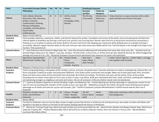 159
Deity Incarnated Concepts (Similar
Philosophy)
Sex PR AL Forms Priesthood Covenant
Renewal
Sacrifice
Preferred
Weapons
Symbol
Vulcan
Earth, Metals, Minerals,
Mountains, Hills, Volcanoes,
Artifice, Invention,
Craftsmanship, Smithing,
Mining, Earthquakes,
Landslides, and Dao (Djinn),
Dwarf Father
(Utilitarianism)
M G LN Artifice, Earth,
Honour,
Knowledge, Order,
Resolve
The 4th day
of any week
Warhammer,
Battle-axe,
crossbow
A blue hammer on a grey mountain with a white
peak and black cave mouth at the base.
Resident Plane Realm of Earth (Moria)
Covenant
Scripture
Earth provides substance, sustenance, shelter, and tools far beyond the surface. Foundation and furnace of the world, stone and metal grow and flow from
infernal depths to breathless sky forming a cold hard crust around a hot churning heart. Remain silent and firm as the ground until pressure necessitates a
shaking up or an eruption to cleanse and renew. Build for the eons and live for ever keeping your metal pure while allowing veins to crystallize and layers
accumulate. Maintain regular hammer beats on the anvil until your own ends and all your blades will be true. Find the beauty in the strength and shape it into
function. Time quenches all.
Covenant Boons 1
st
– Acid Preference (Acid Elemental Adept feat); 4th – Earth Ally (Sanctuary affecting Earth Elementals that resets after short rest); 8th – Animate Earth (as
Animate Object doing up to 18 “objects” 1 per day, 16 twice, 14 three times, 12 four times, or 10 five times per day, Speed 30, Burrow 30, inflicts bludgeoning
damage and immune to it); 12th – Elemental Champion (conjured earth elementals have maximum hit points and Inspiration)
Wicca
Agriculture, Domestication,
Motherhood, Fertility, Dogs
F G NG Animal, Family,
Home,
Compassion,
Growth, Ancestry
New Year’s
Dawn; Blood
(Self, Female)
None A blue “Venus” figurine , a white rabbit, a red egg,
and a golden shaft of wheat
Resident Plane Meadows of Spring (Taurus Fields Homestead)
Covenant
Scripture
Tend to all growing things in the garden of life. Fertilize, nurture, and train, the gentle heart. Tame the wild heart to make an invaluable ally. Nurture life in all
forms and guide it toward its proper and productive fulfillment. From family comes community and strength. Make use of every good seed, herb, and plant.
Name and tame every useful animal and breed more selectively. Be fruitful and multiply. The harvest ends soon and the winter comes all too quickly.
Everything has its season. Know when to till, to sow, to wait, to reap, or go fallow. Build your homestead with heart, head, and hands, working with neighbours
and welcoming strangers as neighbours and some will remain. We are all someone’s child and children should never be abandoned.
Covenant Boons 1
st
– Communal Wisdom (Expertise in Animal Handling, Insight, and Medicine); 4th – Fertility Blessing (can bestow advantage on reproduction checks for the
next 72 hours by touching both members of the couple at once 1 per day); 8th – Midwifery (caring for the mother during the entire birthing process grants
advantage on all checks and saves for success and survival); 12th – Faithful Companion (constant Mordenkainen’s Faithful Hound reset by short rest if
dispelled)
Xondra
Discipline, Practice, Focus,
Order, and Perfection
(Stoicism)
F G LN Honour, Thought,
Order, Resolve,
Tactics, Leadership
The 4th
Elrynn; Blood
(Self)
Monk
weapons
Black wyrm clutching a white orchid in its teeth on a
blue background
Resident Plane Karmic Wheel
Covenant
Scripture
The Path to Perfection may turn but the Way remains straight, pursue that horizon in all that you do and become your own leader so others will follow. Self-
discipline is the Way to remain on the Path of self-mastery leading toward the horizon of Perfection.
Covenant Boons 1
st
– Martial Art Training (Tough feat, Monk Unarmed Combat and Unarmoured Defense); 4th – Martial Priest (Athlete and Weapon Master feats, Monk Flurry
1/day per 3 levels); 8th – Physical Mastery (Alter Self at will and Flurry as Monk 1/day per 3 levels, short rest restores 1 Flurry); 12th – Mental Mastery
(continual Mind Blank effect)
 