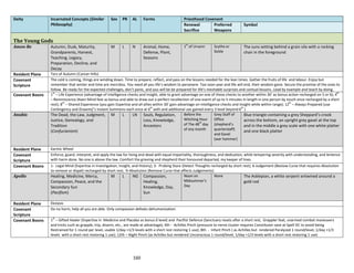 160
Deity Incarnated Concepts (Similar
Philosophy)
Sex PR AL Forms Priesthood Covenant
Renewal
Sacrifice
Preferred
Weapons
Symbol
The Young Gods
Amon-Re Autumn, Dusk, Maturity,
Grandparents, Harvest,
Teaching, Legacy,
Preparation, Decline, and
Decay
M L N Animal, Home,
Defense, Plant,
Seasons
1
st
of Urvynn Scythe or
Sickle
The suns setting behind a grain silo with a rocking
chair in the foreground
Resident Plane Tors of Autumn (Cancer Hills)
Covenant
Scripture
The cold is coming, things are winding down. Time to prepare, reflect, and pass on the lessons needed for the lean times. Gather the fruits of life and labour. Enjoy but
remember that winter and time are merciless. You need all you life’s wisdom to persevere. Too soon year and life will end, their wisdom gone. Secure the promise of the ones to
follow. Be ready for the expected challenges, don’t panic, and you will be be prepared for life’s inevitable surprises and contual lessons. Lead by example and teach by doing.
Covenant Boons 1
st
– Life Experience (advantage of Intelligence checks and Insight, able to grant advantage on one of these checks to another within 30’ as bonus action recharged on 5 or 6); 4
th
– Reminiscence (Keen Mind feat as bonus and able to draw out a perfect recollection of one event of up to 5 minutes in length in one person by touch once recharged by a short
rest); 8
th
– Shared Experience (you gain Expertise and all allies within 30’ gain advantage on Intelligence checks and Insight while within range); 12
th
– Always Prepared (use
Contingency and Drawmij”s Instant Summons each once at 6
th
with and additional use gained every 3 level beyond 6
th
)
Anubis The Dead, the Law, Judgment,
Justice, Genealogy, and
Tradition
(Confucianism)
M L LN Souls, Regulation,
Loss, Knowledge,
Ancestors
Before the
Witching Hour
of The 48
th
day
of any month
Grey Staff of
Office
(shepherd’s
quarterstaff)
and Gavel
(war hammer)
Blue triangle containing a grey Sheppard’s crook
across the bottom, an upright grey gavel at the top
and in the middle a grey scale with one white platter
and one black platter
Resident Plane Karmic Wheel
Covenant
Scripture
Enforce, guard, interpret, and apply the law for living and dead with equal impartiality, thoroughness, and dedication, while tempering severity with understanding, and lenience
with harm done. No one is above the law. Comfort the grieving and shepherd their honoured departed, my keeper of lines.
Covenant Boons 1- Legal Mind (Expertise in Investigation, Insight, and History); 3- Probing Stare (Detect Thoughts recharged by short rest); 6-Judgement (Bestow Curse that requires Absolution
to remove or dispel) recharged by short rest; 9-Absolution (Remove Curse that affects Judgements)
Apollo Healing, Medicine, Mercy,
Compassion, Peace, and the
Secondary Sun
(Pacifism)
M L NG Compassion,
Healing,
Knowledge, Day,
Sun
Noon on
Midsummer’s
Day
None The Asklepian, a white serpent entwined around a
gold rod
Resident Plane Ekstasis
Covenant
Scripture
Do no harm, help all you are able. Only compassion defeats dehumanization.
Covenant Boons 1
st
– Gifted Healer (Expertise in Medicine and Placebo as bonus 0 level) and Pacifist Defence (Sanctuary resets after a short rest, Grappler feat, unarmed combat maneuvers
and tricks such as grapple, trip, disarm, etc., are made at advantage); 4th - Achilles Pinch (pressure to nerve cluster requires Constituion save at Spell DC to avoid being
Restrained for 1 round per level, usable 1/day +1/3 levels with a short rest restoring 1 use); 8th - Infant Pinch ( as Achilles but rendered Paralyzed 1 round/level, 1/day +1/3
levels with a short rest restoring 1 use); 12th – Night Pinch (as Achilles but rendered Unconscious 1 round/level, 1/day +1/3 levels with a short rest restoring 1 use)
 