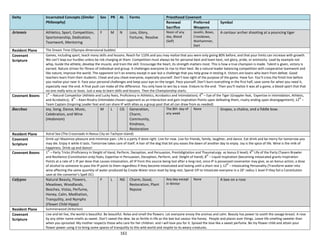 161
Deity Incarnated Concepts (Similar
Philosophy)
Sex PR AL Forms Priesthood Covenant
Renewal
Sacrifice
Preferred
Weapons
Symbol
Artemis Athletics, Sport, Competition,
Sportsmanship, Dedication,
Teamwork, Mentoring
F M N Loss, Glory,
Fortune, Resolve
Noon of any
day, Blood
(Self)
Javelin, Bows,
Crossbows,
Warhammer,
Dart
A centaur archer shooting at a pouncing tiger
Resident Plane The Dream Time (Olympia dimensional bubble)
Covenant
Scripture
Games, including sport, teach many skills and lessons. Reach for 110% and you may realize that you were only giving 80% before, and that your limits can increase with growth.
We can’t leap our hurdles unless be risk charging at them. Competition must always be for personal best and team best, not glory, pride, or animosity. Lead by example not
whip, Guide the athlete, develop the muscle, and train the skill. Encourage the heart, its strength matters most. This is how a true champion is made. Talent is given, victory is
earned. Nature strives for fitness of individual and group. It challenges everyone to rise to their best. Be a natural leader balancing competition with cooperative teamwork and
like nature, improve the world. The opponent isn’t an enemy except in war but a challenge that you help grow in testing it. Victors are losers who learn from defeat. Good
teachers learn from their students. Cheat and you cheat everyone, especially yourself. Don’t lose sight of the purpose of the game. Have fun. You’ll cross the finish line before
you realize your near it. Face your personal challenges and keep your eye on the target. Pace yourself, Don’t burn everything in the first half, save some for when you need it,
especially near the end. A final push can make all the difference. You only have to win by a nose. Endure to the end. Then you’ll realize it was all a game, a blood sport that that
no one really wins or loses. Just a way to learn skills and lessons. Then the Championship starts.
Covenant Boons 1
st
– Natural Competitor (Athlete and Lucky feats, Proficiency in Athletics, Acrobatics and Intimidation); 4
th
– Eye of the Tiger (Grappler feat, Expertise in Intimidation, Athletic,
and Acrobatics); 8
th
– Keen Rivalry (Intimidate chosen opponent as an Interaction and gain Inspiration Points upon defeating them, rivalry ending upon disengagement); 12
th
–
Team Captain (Inspiring Leader feat and can share IP with allies as a group pool that all can draw from as needed)
Bacchus Joy, Song, Dance, Music,
Celebration, and Wine
(Hedonism)
M L CG Generation,
Charm,
Community,
Kindness,
Restoration
The 8th day of
any week
None Grapes, a chalice, and a fiddle bow.
Resident Plane Astral Sea (The Crossroads in Nexus City on Tachyon Island)
Covenant
Scripture
Drink up! Maximize pleasure and minimize pain. Life is a party if done right. Live for now. Live for friends, family, laughter, and dance. Eat drink and be merry for tomorrow you
may die. Enjoy it while it lasts. Tomorrow takes care of itself. A hair of the dog that bit you eases the dawn of another day to enjoy. Joy is the spice of life. Wine is the milk of
happiness. Drink up and dance!
Covenant Boons 1
st
– Party Tricks (Proficiency in Sleight of Hand, Perform, Deception, and Persuasion, Prestidigitation and Thaumaturgy as bonus 0 level); 4
th
Life of the Party (Tavern Brawler
and Resilience (Constitution only) feats, Expertise in Persuasion, Deception, Perform, and Sleight of Hand); 8
th
– Liquid Inspiration (becoming intoxicated grants Inspiration
Points at a rate of 1 IP per dose that causes intoxication, all IP from this source being lost after a long rest, once IP is possessed covenanter may give, as an bonus action, a dose
of alcohol to someone to pass the IP point to them regardless if they become intoxicated and lasting until a short rest ); 12
th
– Intoxicating Personality (Transform water into
wine affecting the same quantity of water produced by Create Water once reset by long rest; Spend 1IP to intoxicate everyone in a 20’ radius 1 level if they fail a Constitution
save at the converter’s Spell DC)
Calypso Natural Beauty, Flowers,
Meadows, Woodlands,
Beaches, Vistas, Perfume,
Honey, Calm, Meditation,
Tranquility, and Nymphs
(Flower Child Hippy)
F L NG Charm, Good,
Restoration, Plant
Repose
Any day except
in Winter
None A bee on a rose
Resident Plane Summerwood (Arborlon)
Covenant
Scripture
Live and let live, the world is beautiful. Be beautiful. Relax and smell the flowers. Let everyone envoy the aromas and calm. Beauty has power to sooth the savage breast. A rose
by any other name smells as sweet. Don’t sweat the dew. be as fertile in life as the bee but savour the honey. People and places over things. Leave life smelling sweeter than
when you sprouted. My mother respects those who care for her children. and I will love you for it. Spread the love like a sweet perfume. Be my flower child and attain your
flower power using it to bring some spaces of tranquility to this wild world and respite to its weary creatures.
 