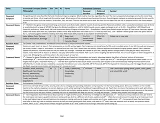 164
Deity Incarnated Concepts (Similar
Philosophy)
Sex PR AL Forms Priesthood Covenant
Renewal
Sacrifice
Preferred
Weapons
Symbol
Covenant
Scripture
The gentle parent raises food for the harsh. Kindness brings no progress. What must be must be, regardless the cost. The more unexpected advantages one has the more likely
to survive and thrive. Life is tough and life must be tough. What seems at first unnatural soon becomes the norm. Everything gets replaced as evolution grounds life into new life.
Survival of the fittest is all that matters. Strike silent, fast, and hard. Then let the venom do its work. Be there for the reward not the risk. A prepared mind is the fittest weapon
of all.
Covenant Boons 1
st
– Mother’s Kiss (grow small permeant fangs and venom sacks that enable a bite for 1 point of piercing and the Poisoned condition until a successful Constitution save at DC14,
or a spit attack with a range of 10’/30’ that gives the Blinded condition on a hit for 1d410 rounds, venom supply recharged on a 5 or 6); 4th – Grandfather’s Gift (Stealth and
Poison Kit proficiency, Sneak Attack 2d6, and Assassinate ability of Rogue archetype); 8th – Grandfather’s Blood (grow forked tongue and gain 30’ heat sense, Sanctuary against
snakes that resets with short rest, Speak with Snakes at will, Wild Shape twice into snake up to 1 CR reset by short rest); 12th – Mother’s Blood (grow scales that give a Natural
AC +1, Sanctuary against Chimeras reset by short rest, Wild Shape ability expands to assumption of Chimera form)
Lowyatar Hate, Malice, Pain, Torture,
Sadism, Masochism, Bondage
F L NE Rage, Lust,
Dehumanization,
Ferocity, Blood
Any time
except during
a full Maiden
Whip, Net,
Dagger
Coiled cat o' nine tails
Resident Plane The Dream Time (Shadowlands, Murkwood Forest entrance to Donjon dimensional bubble)
Covenant
Scripture
Existence is pain, love it or leave it. Pain accompanies us into life and out again. Pain brings you into sharp focus, full life, and immediate action. It can fell the weak and empower
the strong, Inhale it, ingest it, and savour it in yourself and your toys. Don’t break them too quickly. Patience heightens anticipation bringing greater reward. Pain is pleasure.
Spread the pleasure. That which does not kill you makes you stronger. The weak will tremble at your feet, obeying without thought even as they beg for mercy they will not
receive. Tease them with it. Hope is so delicious and juicy when bitten and chewed. Pain is pure. Take it laughing and demand more. You are sure to get it. It never disappoints. It
never ends. Whipping the world into action is the cosmic sport so have fun.
Covenant Boons 1
st
– Steeped in Agony (Durable and Tough feats, Proficient and Expertise in Intimidation and Insight, Advantage against the effects of torture, victims of torture get
disadvantage); 4
th
– Hurts So Good (Immune to negative effects of pain, all damage taken is reduced by 2 points per dice); 8
th
– Hit Me Again (each wound taken allows a DC16
Insight check to gain 1 Inspiration Point); 12
th
– Feel the Burn (Spend IP to have touch attack cause every pain receptor to fire simultaneously making the blood seem to boil
while flesh burns inside and out, resisted by a successful Constituion save versus Spell DC, 1IP for Poisoned, 2IP for Paralyzed, 3 for Unconscious, and 4 to trigger Death saves, all
but Death requiring concentration and lasting up to 1 minute per level)
Mercury Summer, Noon, Maturity,
Adulthood, Parenthood,
Bounty, Mentorship,
Contentment, Economics,
Trade, and Wealth
(Capitalism)
M L N Trade, Community,
Knowledge,
Leadership,
Seasons
1
st
of Elrynn None The Cornucopia spilling seeds, grains, coins, gems,
and a land title scroll
Resident Plane Summerwood (Lothlórien)
Covenant
Scripture
Commerce and trade bring novelty, security, and culture, enlarging and spreading civilization and prosperity. It is the key to lasting peace. Be to your children as the invisible
hand is to the markets, stepping in to correct, balance, enrich, while teaching the handling of responsibility and risk. Teach them to rely on themselves and to work with others.
Competition must be balance with cooperation. Be fruitful and multiply, seeking wisdom in the growing and the raising while always reserving time and resources in the present
for the future of you and your children. Someday the fruits of parenthood will keep you secure. Live long and prosper. Cheaters only prosper until they get caught.
Covenant Boons 1
st
– Born Negotiator (Keen Mind bonus feat, Expertise in Insight and Persuasion, Proficiency in Intelligence skill Appraisal); 4
th
– Devalue Currency (reduces 5 coins per level to
the next lowest coin type, e.g. gold to electrum, lasting until you do it to a different set of coins, usable once); 8
th
– Inflate Currency (increase the value of up to 5 coins per level
to the next highest type of coin with platinum the maximum, lasting until you do it again until another set of coins, usable once) ; 12
th
– Cornucopia (Create Food and Water
reset after a short rest, able to multiply resources by half your level starting with food, water, and seeds at 12
th
level, then raw materials such as wood, non-precious metal,
leather, fibers, at 15
th
, with precious metals and gems possible at 18
th
level, usable once incurring 5 exhaustion points doing so)
 