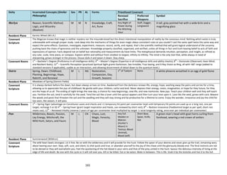 165
Deity Incarnated Concepts (Similar
Philosophy)
Sex PR AL Forms Priesthood Covenant
Renewal
Sacrifice
Preferred
Weapons
Symbol
Merlyn Reason, Scientific Method,
Logic, and Wizardry
(Realism)
M M N Knowledge, Craft,
Art, Rune
Any Night of
Power during
the Witching
Hour
Staff, Dagger,
Longsword
A tall, grey pointed hat with a wide brim and a
magnifying glass
Resident Plane Karmic Wheel (M.I.A.)
Covenant
Scripture
The Magician knows that magic is neither mystery nor the misunderstood but the direct intentional manipulation of reality by the conscious mind. Nothing which exists is truly
unknowable with enough proper study. Look deep into the mechanics of things for even magic obeys consistent rules or you couldn’t cast the same spell twice the same way and
expect the same effects. Question, investigate, experiment, measure, record, verify, and repeat, that’s the scientific method that will grant logical understand of the uncanny
pushing back the chaos of ignorance and the unknown. Knowledge properly classified, organized, and verified, unites all things in fact and truth leaving belief to acts of faith and
expressions of opinion. Facts depend not on belief but rationality and measurement do have limits. The metaphysical demands intuition, perception, and insight, as refined as
any ruler, scale, time piece, or compass. Explore within and without from smallest to largest, infinity to infinity. The mind is the only tool that, while always in need of
sharpening, grows stronger in the process. Disuse dulls it and wears it down. Stay sharp.
Covenant Boons 1
st
– Bachelor’s Degree (Proficiency in all Intelligence skills); 4
th
– Master’s Degree (Expertise in all Intelligence skills and ability checks); 8
th
– Doctorate (Observant, Keen Mind,
and Resilient feats); 12
th
– Scientific Perception (practiced Spiritual Sight grants Darkvision, See Invisible, True Seeing, and X-Ray Vision as Ring, all with +60’ range (added to
standard versions if applicable), usable as an Interaction, and allowing discernment of detail down to the quantum level.)
Osiris Spring, Dawn, Childhood,
Planting, Beginnings, Hope,
Rebirth, and Renewal
M L NG Restoration,
Compassion, Day,
Growth, Seasons
1
st
of Taalynn None A white phoenix wreathed in an egg of gold flame
Resident Plane Meadows of Spring (Gemini Fields)
Covenant
Scripture
It is always darkest before the dawn, but dawn always arrives on time. Awakened from the darkness renews life, energy, hope, washing away the pains and sorries for a time,
allowing us to appreciate the joys of childhood. Be gentle with your children, carful and kind. Never depress their energy, vision, imagination, or hope for they future, for they
are the hope of us all. The ending of night brings the new day, a chance for new beginnings, new life, and new memories. New joys. Teach your children well and they will teach
you. Fertilize the soil, tend it carefully for the seed. Tend the soil like a lover until the sprout appears and then turn your love upon it. Love like the seed, grows with care. Beware
the weeds and pests that threaten the soil and the seedling and they will stay strong and be productive for a lifetime to come. Enjoy the wonder, innocence and joy the child for
too soon, like season, it will pass.
Covenant Boons 1
st
– Spring Vigor (advantage on Constituion saves and checks and +1 temporary hit point per covenanter level until temporary hit points are used up or a long rest, one per
target, recharge 5 or 6)l 4
th
– Spring Fever (grant target Inspiration and Haste, use renewed by short rest); 8
th
– Restore Innocence (Feeblemind target as per spell, short rest
resets use); 12
th
– Renewed Vitality (reverse 2 years of age per covenanter level multiplied by target ‘s racial longevity rating, once ever per individual per covenanter)
Pan Wilderness, Beasts, Passion,
Ley Energy, Witchcraft, the
Wild Hunt, Satyrs, and Fauns
M L CN Chaos, Lust,
Magic, Ferocity,
Blood
Any full
Maiden or
Matron
(Hunter’s
Moon) in
Tantrys; Blood
(Animal),
Blood (self)
Short Bow,
Spear, Knife,
Net
A green man’s head with goat horns curling from
forehead, wearing a red crown of antlers
Resident Plane Summerwood (Wildrun)
Covenant
Scripture
The wild heart beats strongest. Lit it free. Be on with the wilderness and it will provide for the hunt. Follow the spoor of your desires and never give up the trail, remaining wary
about leaving your own. Step, soft, sure, and silent, to shot quick and true, or abandon yourself to the joy of the chase until the gloriously bloody end. The feral instincts are not
to be denied or they will overwhelm you. Feel the quickening of the hot blood in your veins and that of the prey untied in the hunt. Savour the delicious intensity of living at the
edge of life and death. Be one with the cycle or it will roll over you. Kill or be killed. Eat or be eaten. Mate in between. This is life. Grab it by the testicles and live it to the full.
 
