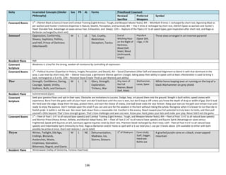 166
Deity Incarnated Concepts (Similar
Philosophy)
Sex PR AL Forms Priesthood Covenant
Renewal
Sacrifice
Preferred
Weapons
Symbol
Covenant Boons 1
st
– Eldritch Blast as bonus 0 level and Combat Training (Light Armour, Tough, and Weapon Master feats); 4th – Witchbolt 4 times 1 recharged by short rest, Agonizing Blast as
per warlock and Hunter’s Instincts (Expertise in Nature, Stealth, Perception, and Survival); 8th – Hex 4 times 1`recharged by short rest, Eldritch Spear as warlock and Hunter’s
Heart (Durable feat, Advantage on saves versus Fear, Exhaustion, and Sleep); 12th – Rapture of the Pipes (+5’ to all speed types, gain Inspiration after short rest, and Rage as
Barbarian recharged by short rest)
Satanael Oppression, Conformity,
Slavery, Sophistry, Politics,
and Hell, Prince of Darkness
(Machiavelli)
M L LE Toil, Cruelty,
Restriction,
Deception, Tactics
End of
Witching Hour
on the Night of
Darkness;
Blood (Self,
Male), Blood
(Anthropoid,
Virgin)
Pitchfork
(Spear 2d4,
+2gp, +1 lb
Three sixes arranged in an inverted pyramid
Resident Plane Hell
Covenant
Scripture
Weakness is a tool for the strong; weaken all resistance by controlling all expression.
Covenant Boons 1
st
– Political Acumen (Expertise in History, Insight, Persuasion, and Deceit); 4th – Social Chameleon (Alter Self and detected Alignment to blend in with that dominant in the
area, 1 use reset by short rest); 8th – Silence Voice (cast a permanent Silence spell on 1 target, taking away their ability to speak until at least a Restoration is used to bring it
back, recharged on a 5 or 6); 12th – Personal Slave (Create Thrall as per Warlock past ability)
Thor Strength, Confidence, Daring,
Courage, Speed, Virility,
Stallions, Bulls, and Centaurs
M L N Glory, Strength,
Exploration,
Trickery, War
Any noon of
the Full
Matron; Blood
(Self, Male)
Warhammer,
Lasso, Spear
White horse leaping over or running on the top of a
black Warhammer on grey shield
Resident Plane Summerwood (Zyon)
Covenant
Scripture
Seek your greatest fears and spit in their eyes. Obstacles are invitations to success. Dodge, leap, ort pound them into the ground. Stregth is built within, speed comes with
experience. Burst from the gates with all your heart and don’t look back until the race is won, but don’t leap a cliff unless you know the depth of drop or width of gap. Don’t lead
the herd over the edge. Show them the way, protect them, and earn the choice of mates. One bad break ends the race forever. Keep your eyes on the path and remain true until
ready to enjoy the pasture. Don’t trample upon the small if you can and care for the weakest in the herd without risking the whole. Recognize when it is braver to run than die in
foolish pride. A battle is not the war. But never back down from a reasonable risk. Comfort is the enemy. Reach toward your full potential to truly learn its limits, and then pull
yourself a little beyond. That’s how strength grows. That’s how challenges and wars are won. Know your hand, place your bets and make your play. Never fold from the game.
Covenant Boons 1
st
– Fleet of Foot 1 (+5’ to all natural base speeds) and Combat Training (Light Armour, Tough, and Weapon Master feats); 4th – Fleet of Foot 2 (+5’ to all natural base speeds)
and Warrior Priest (Heavy Armor, Athlete, and Martial Adept feats); 8th – Fleet of Foot 3 (+5’ to all natural base speeds) and Equine Spirit (Advantage on saves versus
Frightened, Speak with Equines at will, Sanctuary against Equines reset by short rest, Phantom Steed recharged by short rest); 12th– Fleet of Foot 4 (+5’ to all natural base
speeds) and Indomitable Spirit (Immunity to Fear, Rage as Barbarian and/or Haste as spell with a 3 use total plus 1 use per 3 levels above 12th available to either with both
possibly be active at once, short rest restores 1 use to total)
Thrym Winter, Twilight, Old Age,
Endings, Blizzards,
Avalanches, Waste,
Emptiness, Starvation,
Bitterness, Regret, and Giants
M L NE Dehumanization,
Madness, Ice,
Storms, Seasons
1
st
of Shakrynn Cane (club),
Staff, Dagger,
Hand-axe.
Battle-axe
A gnarled purple cane on a black, snow-capped
mountain
Resident Plane Winterwaste (Valley of Dementia, Fortress Hoarfrost)
 
