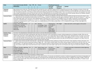 167
Deity Incarnated Concepts (Similar
Philosophy)
Sex PR AL Forms Priesthood Covenant
Renewal
Sacrifice
Preferred
Weapons
Symbol
Covenant
Scripture
Age and decay claim all who live. They take the virile titan and twist him into a cold bitter skeleton bereft of outward life and inner vigor, of purpose, of clarity, of mind, until
death becomes a mercy. Age rumbles in the distance or gives way underfoot, either way sweeping you to irresistible entombment. No sense fighting it. Even titans turn stiff and
cold. The emptiness howls for us all, filling our blood until we feel nothing. Be grateful for the numbing slumber. There is no sustenance to be found in the wasteland. Even hope
stops visiting. Everything dies around you and you wait to join them. Waiting becomes the only purpose until purposes cease to have meaning. Retreat into childhood. Abandon
the present wasteland and let your mind wander lost in the past until you are call from the waste. It gets warm near the end.
Covenant Boons 1
st
– Momentary Delirium (Confusion by touch attack, save applies); 4
th
– Infirmity Curse (Bestow Curse that inflicts Poisoned condition through pervasive joint arthritis, short
rest makes dormant until activated by stressful activity such as running or combat if a Constitution save fails against covenanter’s Spell DC, one use per 4 levels); 8
th
– Steal Time
(touch attack ages target 1 year times their racial Longevity Rating if covenanter wins a check contest of Intelligence versus the target’s Constitution, winning also grants the
covenanter 1 Inspiration Point, recharged on a 5 or 6); 12
th
– The Corridors of Memory (spend IP as action to create a Memory Lapse for 1IP that gives the Incapacitated
condition with concentration for up to 1 minute, spend 2IP to Modify Memory, 3IP to create an Maze effect, or 4IP to Feeblemind the target, all saves made against the
covenanter’s Spell DC)
Xoll’X Intrigue, Plots, Manipulation,
Ensnarement, Extortion,
Ambition, Espionage, and
Arachnids
(Nietzsche)
F L NE Murder,
Knowledge, Trade,
Deception, Tactics
Witching Hour
of the Night of
Darkness;
Blood
(Anthropoid
Male); (Blood
(Self, Female)
Net, Dagger Black web with a red hourglass in the centre
Resident Plane The Dream Time (Shadowlands, Murkwood Forest entrance to the Dark Web dimensional bubble)
Covenant
Scripture
Make your strands fine and unseen, weaving layer upon layer that invite prey in with no possibility for escape. A delicate appearance can hide great strength. When you are
ready to sting, wrap them in their willing cocoon and suck them dry at leisure. Lure in those larger than you and get what you want, leaving the husk in its cocoon so as to warn
other in the web or about to be of their fate. Power is all that matters to our enduring Widow lines. Weave carefully; subtly tugging strands to test their strength. Secrets and
sins are the ties that bind. The sisterhood will not be passively submissive. We will have the power denied us by males and they will dance as puppets on our webs. We are all
connected. Sense the prey moving and watch it squirm until you strike, then feast.
Covenant Boons 1
st
– Spider Senses (Tremor Sense 60’, Alert feat); 4th – Spycraft (Actor and Observant feats, proficiency in Poison Kit and Thieves’ Tools, Expertise in History, Persuasion, and
Deception, Sneak attack 1d6 plus Assassination ability of rogue); 8th – Wall Crawler (constant Spider Climb ability, Sanctuary against Arachnids that reset after short rest, Jump
spell (recharge 4, 5, 6), Web spell (recharge 5 or 6), Touch inflicts Poisoned condition on filed Constituion save versus holder’s Spell save DC (recharge 6)); Spider Webs (Web
spell that contains a Spider Swarm those with forced to make a Constituion save at the holder’s Spell save DC or be Poisoned until a long rest removes the condition, recharge 5
or 6)
Zeus Tempests, Thunder, Lightning,
Turmoil, Turbulence,
Electromagnetism,
Exuberance, Wrath,
Conquest, Struggle, Wrestling
M L CN Wind, Chaos, Lust,
Ferocity, Storms
Any day in
Urvynn; Blood
(Self, Male)
Spear A black cloud with a forked bolt of white lightning
coming down
Resident Plane Realm of Fire (Firestorm Island, Mount Prometheus, Obsidian Palace)
Covenant
Scripture
Life is turbulent energy, loud and bright. BE ALIVE. Hu, crackle, flash and boom. The sky does not withhold its emotions. Rumble and rage against the darkness bringing light and
sound to the void. Feel it rushing and vibrating through you connecting you with everything. Pull, push, protect and punish with it. Enlighten and change. Change is violent but
the air is always freshest after a fierce storm. Howl its ecstasy and make it your own. Share the flow and unleash the energy. Ride the lightning into destiny. It’s better to burn
out than to fade away.
 