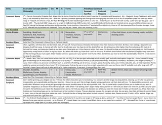 168
Deity Incarnated Concepts (Similar
Philosophy)
Sex PR AL Forms Priesthood Covenant
Renewal
Sacrifice
Preferred
Weapons
Symbol
Covenant Boons 1
st
– Electric Personality (Grappler feat, Mage Hand as bonus 0 level but only affects metal, Expertise in Persuasion and Deception); 4th - Magnetic Grasp (Telekinesis with metal
only, 1 use restored by short rest); 8th – Ride the Lightning (Summon lightning bolt from ground through grasp and hold on as it arcs to anywhere under the open sky within
range of Teleport and almost as fast, the flash Blinding and thunder Deafening all within 15’ who fail a Dexterity save at DC 14 for 1d4 rounds, usable once per day plus 1 per 6
levels); 12th – Thunderbolt (360’ range, arcs to target for 4d8 electrical, 4d8 thunder, 1d4 rounds Blinded and Deafened, and knocked prone, a successful Constituion save at
Spell DC halving the damage and duration and preventing Prone condition, those within 5’ exempted from electricity, those at 10’ also exempted from thunder damager, those
at 15’ affected only by Blinded and Deafened, 1 use per day per 3 levels, short rest restoring 1 use)
The Ascended
Axvin Arvanx Gambling , Good Luck,
Adventure, Risk, Positivity,
Improvisation, Hope, and
Optimism
M L CG Generation,
Kindness, Fortune,
Travel, Trickery
7
th
or 11
th
of
any month
Warhammer,
Sling
A four-leaf clover, a coin showing heads, and dice
showing seven.
Resident Plane Astral Sea (The Crossroads in Nexus City on Tachyon Island)
Covenant
Scripture
Life is a gamble, roll those dice and don’t look back, it’ll pay off. Fortune favours the bold, the hesitant miss their chance or fall short. Be like a river seeking a way to the sea
knowing it will find a way. A channel will offer itself or it will make one. You have to roll the dice to find out. We all bounce, often higher than from where we fell. Just do it.
Fortune find a way, just keep your head up and eyes open. Never give up. A tiny chance is better than none. I’m bound to show up just when you most need me. Don’t waste it.
Opportunity rarely knocks as often as my sour sister. But when she shows up, know that I can’t be far away. A brilliant dawn follows after the darkest of nights. Keep your heart
on the morning and your eyes open. A two-headed coin or a space ace in your pocket never hurts either. Sometimes you have to even the stacked odds. Never let a rule stand in
the way of a good idea.
Covenant Boons 1
st
– Heads I Win, Tails You Loose (bonus action coin flip, roll d20, 10 or less you gain advantage on all attacks, spell, and skills used against target for 1 round, above 10 target
gets disadvantage on all these checks against you for 1 round); 4
th
– Adventurous Nature (Lucky and Athlete feats, Proficiency in Athletics, Acrobatics, and Sleight of Hand); 8
th
–
Lucky Charm ( bless one personal carried item such as an article of clothing, set of armour, weapon, piece of jewelry, book, coin, trinket, statuette, etc., to hold Inspiration Points
usable by anyone carrying the item, have 3 IP for this purpose that can be use on one item or split up as desired in uses and items, total IP available rests after long rest); 12
th
–
Fortune’s Favour (grant self and all allies within a 30’ radius Inspiration, 3 uses with 1 restored by a short rest)
Hexxis Arvanx Disaster, Accidents,
Misfortune, Curses, Anxiety,
Lycanthropes, and Pessimism
F L CE Chaos, Loss,
Catastrophe,
Smoke, Misfortune
2
nd
or 13
th
of
any month
Battle-Axe,
Hand-Axe
Broken mirror, black cat, and dice showing snake
eyes
Resident Plane Astral Sea (The Crossroads in Nexus City on Tachyon Island)
Covenant
Scripture
Don’t bother grinning, you dodged one but I’ll throw the other shoe when you’re not looking. You know my brother drags me along behind, cleaning up. He’s far too generous,
irresponsible, and unpredictable and he plays favorites. I favour no one and I like to linger despite being unwelcome. Let them deal with me. I’m dependable, persistent, and
predictable. Whatever can go wrong will go wrong in the worst possible qway at the worst possible time. I like to come back a couple of times just to make sure my work is
complete. Happiness is an illusion that will lead you off a cliff, where I’’ be waiting. Don’t anger me by relying on him or I will hunt you down and never let go. Life is a curse upon
the spirit. His foolishness just makes the disappointment worse. He’ll let you down and abandon you when you need him most, but I’ll make sure to catch you. Show them how
fruitless and frustrating hope can be. Let them learn to find comfort in misery. They are doomed anyway. No one gets out alive. No one wins. Hex them all. Make it painful. Make
it ironic. Irony is the one thing that makes me smile. That and the idea of being there when his luck runs out. It always does, Please me and I’ll hold it off for a while. Anger me
and death will seem like a gift from him.
Covenant Boons 1
st
– Hex it (Grant Disadvantage on all attacks, saves, and checks for 1 round to one target in 30’ range as bonus action); 4
th
– Hex Charm (Hex item as per Axvin’s Lucky Charm to
Bestow Curse upon person carrying it , up to 3 items); 8
th
– Hexed Magic (can create Cursed Magic Items as per magic item creation); 12
th
– Werewolf Hex (Curse of Lycanthrope
up target in 60’ range Spell DC to resist, short rest recharges)
 