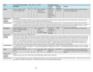 169
Deity Incarnated Concepts (Similar
Philosophy)
Sex PR AL Forms Priesthood Covenant
Renewal
Sacrifice
Preferred
Weapons
Symbol
Pandis Humour, Laughter, Jokes,
Tricks, and Eccentricity
M L CN Chaos, Madness,
Exploration,
Trickery, Tactics
Any 8
th
day of
the week; a
sacrifice of
someone
else’s money
equal to tithing
amount
Jester’s Wand
club, sling
Leprechaun wielding a jester’s wand and riding a
tutu-wearing laughing hyena
Resident Plane Karmic Wheel.
Covenant
Scripture
Life is weird so be lively. Weird is wonderful, funny is fabulous, pranks are perfection. Get your freak on while the squares stare. Let life cope with you. Pranks are the most
sacred of animals. Take things farther than anyone has before. Persnickety pea tee-he-he.
Covenant Boons 1
st
– Change Appearance (Disguise Self that affects 1 target creature or item up to 60’ range, recharge 5 or 6); 4th – Stunning Pun (use pun as an bonus action to inflict the
Poisoned condition in all who hear within 30’ radius who fail a Spell save DC lasting until they save successfully, 1 use per 3 levels, short rest recharges 1 use); 8th – Alter Object
(Polymorph 1 small-sized target object into another object of same size or a small animal for 1d6 hours if fail a Constitution save at Spell DC, recharge 5 or 6); 12th – Killer
Punchline (joke afflicts all who hear within 30’ radius with Tasha’s Hideous Laughter on failed Will save against Spell save DC, short rest recharges)
Shaykspeyr Artistic Expression, Theatre,
Drama, Storytelling, Writing,
Oratory, Poetry
F L NG Construction,
Charm,
Community,
Thought, Language
Midsummer
night between
moonrise and
moonset;
Blood (Self)
Dagger Tragedy and comedy masks over a feather quill.
Resident Plane Ekstasis (Cosmos Theatre in the Hollywood Forest)
Covenant
Scripture
The Word was the first gift given to Existence, a promise of joy achieved through sorrow and sacrifice. Thus the story began and continues, the end unwritten. The work of the
word is always in process. Imagination, inspiration, perspiration, reflection, direction, dedication, and revision lead toward the goal of a good ending for all involved. Building
ri8ch characters who develop over time. Pay close attention to mundane and unique details that enliven reality. Be fair and true to your character and try to touch both mind
and heart. The word began the story, play your role as scripted by the past and improvise with the future. If you are sensitive it makes a great partner in the action. It is your
memoir of your part in the play of the Ages. Live your story and share it will the world. The outsider reveals much that are hidden from insiders except in dreams. There is
beauty, horror, ugliness and virtue in the word. Reveal them all and pull your audience in, a good story being as merciless as gravity. Let them fall into your imagination and
come out the better for it. And rember that revision is essential to the process. No first draft gets it right. We all need to do a little editing.
Covenant Boons 1
st
– Dramatic Artist (Actor feat, proficiency in Perform, Perception, Persuasion, Deception, History, Insight); 4
th
Dramaturge (Keen Mind feat, Expertise in Perform, Persuasion,
Perception, History, Deception, and Insight); 8
th
– Story Revision (Modify Memory recharged by a 5 or 6); 12
th
– Gift of the Muse (Inspiration resets after a short rest, Inspiring
Leader and Observant feats)
Sirsyr Chivalry, Valour, Loyalty, and
Honour
M L LG Light, Order, Good,
War, Life
Moonrise of
the Night of
Light
Bastardsword An armoured knight on one knee with forehead
touching hands resting on the pommel of planted
sword
Resident Plane Heaven
Covenant
Scripture
Compassion, Honour, Law, Truth, and the Weak, must be defended by a light shining in the darkness.
Covenant Boons 1
st
- Combat Training (Light Armour, Tough, and Weapon Master feats); 4th – Warrior Priest (Heavy Armor, Athlete, and Martial Adept feats); 8th – Detect Evil and Lay on Hands
pool equal to HD for short rest healing; 12th - Smite Pool equal to HD for short rest healing as radiant damage.
 