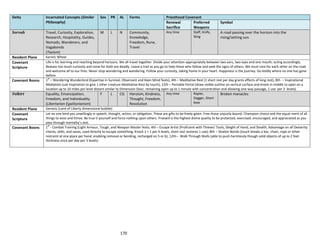 170
Deity Incarnated Concepts (Similar
Philosophy)
Sex PR AL Forms Priesthood Covenant
Renewal
Sacrifice
Preferred
Weapons
Symbol
Sorvah Travel, Curiosity, Exploration,
Research, Hospitality, Guides,
Nomads, Wanderers, and
Vagabonds
(Taoism)
M L N Community,
Knowledge,
Freedom, Rune,
Travel
Any time Staff, Knife,
Sling
A road passing over the horizon into the
rising/setting sun.
Resident Plane Karmic Wheel
Covenant
Scripture
Life is for learning and reaching beyond horizons. We all travel together. Divide your attention appropriately between two ears, two eyes and one mouth, acting accordingly.
Beware too much curiosity and none for both are deadly. Leave a trail as you go to help those who follow and seek the signs of others. We must care for each other on the road
and welcome all to our fires. Never stop wondering and wandering. Follow your curiosity, taking home in your heart. Happiness is the journey. Go boldly where no one has gone
before.
Covenant Boons 1
st
– Wandering Wunderkind (Expertise in Survival, Observant and Keen Mind feats); 4th – Meditative Rest (1 short rest per day grants effects of long rest); 8th – Inspirational
Mediation (use Inspiration to give 1 other creature Meditative Rest by touch); 12th – Portable Portal (draw visible outline on vertical surface and knock in middle to open on a
location up to 10 miles per level distant similar to Dimension Door, remaining open up to 1 minute with concentration and allowing one-way passage, 1 use per 3 levels)
Velkiri Equality, Emancipation,
Freedom, and Individuality
(Libertarian Egalitarianism)
F L CG Heroism, Kindness,
Thought, Freedom,
Revolution
Any time Rapier,
Dagger, Short
bow
Broken manacles
Resident Plane Genesis (Land of Liberty dimensional bubble)
Covenant
Scripture
Let no one bind you unwillingly in speech, thought, action, or obligation. These are gifts to be freely given. Free those unjustly bound. Champion choice and the equal merit of all
things to exist and thrive. Be true ti yourself and force nothing upon others. Freewill is the highest divine quality to be protected, exercised, encouraged, and appreciated as you
pass through mortality’s test.
Covenant Boons 1
st
- Combat Training (Light Armour, Tough, and Weapon Master feats; 4th – Escape Artist (Proficient with Thieves’ Tools, Sleight of Hand, and Stealth, Advantage on all Dexterity
checks, skills, and saves, used directly to escape something, Knock 1 + 1 per 4 levels, short rest restores 1 use); 8th – Shatter Bonds (touch breaks a bar, chain, rope or other
restraint at one place per hand, enabling removal or bending, recharged on 5 or 6); 12th– Walk Through Walls (able to push harmlessly though solid objects of up to 2 feet
thickness once per day per 3 levels)
 