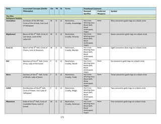 171
Deity Incarnated Concepts (Similar
Philosophy)
Sex PR AL Forms Priesthood Covenant
Renewal
Sacrifice
Preferred
Weapons
Symbol
The Elite
Hellspawn Nobility
Asmodeus Archduke of the 9th Hell,
Circle of the Unholy, Iron Lord
of Hellspawn
M O LE Restriction,
Cruelty, Knowledge
Any Crone
Witching Hour;
Blood (Self),
Blood
(Anthropoid,
Virgin)
None Nine concentric gold rings on a black circle
Baphomet Baron of the 2
nd
Hell, Circle of
Lost Souls, Lord of the
Labyrinth
M O LE Restriction,
Cruelty, Ferocity
Any Crone
Witching Hour;
Blood (Self),
Blood
(Anthropoid,
Virgin)
None Seven concentric gold rings on a black circle
Graz'zt Baron of the 3
th
Hell, Circle of
Chains, Lord of Assassins
M O LE Restriction,
Cruelty, Murder
Any Crone
Witching Hour;
Blood (Self),
Blood
(Anthropoid,
Virgin)
None Eight concentric blue rings on a black circle
Hel Baroness of the 4
th
Hell, Circle
of Ice, Lady of the Grave
F O LE Restriction,
Cruelty, Deceit
Any Crone
Witching Hour;
Blood (Self),
Blood
(Anthropoid,
Virgin)
None Six concentric gold rings on a black circle
Hera Duchess of the 6
th
Hell, Circle
of Wrath, Lady of Scorn
F O LE Restriction,
Cruelty, Trade
Any Crone
Witching Hour;
Blood (Self),
Blood
(Anthropoid,
Virgin)
None Three concentric gold rings on a black circle
Lilith Archduchess of the 8
th
Hell,
Circle of Power, Iron Lady of
Hellspawn
F O LE Restriction,
Cruelty, Magic
Any Crone
Witching Hour;
Blood (Self),
Blood
(Anthropoid,
Virgin)
None Two concentric gold rings on a black circle
Mammon Duke of the 5
th
Hell, Circle of
Insatiable Flame, Lord of
Greed
M O LE Restriction,
Cruelty, Darkness
Any Crone
Witching Hour;
Blood (Self),
Blood
(Anthropoid,
Virgin)
None Five concentric gold rings on a black circle
 