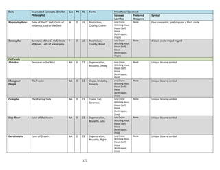 172
Deity Incarnated Concepts (Similar
Philosophy)
Sex PR AL Forms Priesthood Covenant
Renewal
Sacrifice
Preferred
Weapons
Symbol
Mephistopheles Duke of the 7
th
Hell, Circle of
Influence, Lord of the Deal
M O LE Restriction,
Cruelty, Charm
Any Crone
Witching Hour;
Blood (Self),
Blood
(Anthropoid,
Virgin)
None Four concentric gold rings on a black circle
Yeenoghu Baroness of the 1
st
Hell, Circle
of Bones, Lady of Scavengers
F O LE Restriction,
Cruelty, Blood
Any Crone
Witching Hour;
Blood (Self),
Blood
(Anthropoid,
Virgin)
None A black circle ringed in gold
Pit Fiends
Abholos Devourer in the Mist NA O CE Degeneration,
Brutality, Decay
Any Crone
Witching Hour,
Blood (Self);
Blood
(Anthropoid,
Child)
None Unique bizarre symbol
Chaugnar
Faugn
The Feeder NA O CE Chaos, Brutality,
Ferocity
Any Crone
Witching Hour,
Blood (Self);
Blood
(Anthropoid,
Child)
None Unique bizarre symbol
Cyäegha The Waiting Dark NA O CE Chaos, Evil,
Darkness
Any Crone
Witching Hour,
Blood (Self);
Blood
(Anthropoid,
Child)
None Unique bizarre symbol
Gog-Hoor Eater of the Insane NA O CE Degeneration,
Brutality, Loss
Any Crone
Witching Hour,
Blood (Self);
Blood
(Anthropoid,
Child)
None Unique bizarre symbol
Gurathnaka Eater of Dreams NA O CE Degeneration,
Brutality, Night
Any Crone
Witching Hour,
Blood (Self);
Blood
(Anthropoid,
Child)
None Unique bizarre symbol
 