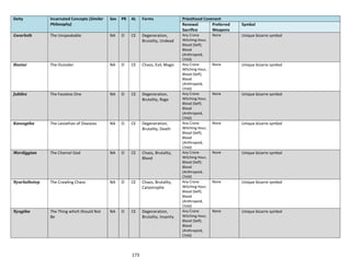 173
Deity Incarnated Concepts (Similar
Philosophy)
Sex PR AL Forms Priesthood Covenant
Renewal
Sacrifice
Preferred
Weapons
Symbol
Gwarloth The Unspeakable NA O CE Degeneration,
Brutality, Undead
Any Crone
Witching Hour,
Blood (Self);
Blood
(Anthropoid,
Child)
None Unique bizarre symbol
Hastur The Outsider NA O CE Chaos, Evil, Magic Any Crone
Witching Hour,
Blood (Self);
Blood
(Anthropoid,
Child)
None Unique bizarre symbol
Jubilex The Faceless One NA O CE Degeneration,
Brutality, Rage
Any Crone
Witching Hour,
Blood (Self);
Blood
(Anthropoid,
Child)
None Unique bizarre symbol
Kassogtha The Leviathan of Diseases NA O CE Degeneration,
Brutality, Death
Any Crone
Witching Hour,
Blood (Self);
Blood
(Anthropoid,
Child)
None Unique bizarre symbol
Mordiggian The Charnel God NA O CE Chaos, Brutality,
Blood
Any Crone
Witching Hour,
Blood (Self);
Blood
(Anthropoid,
Child)
None Unique bizarre symbol
Nyarlathotep The Crawling Chaos NA O CE Chaos, Brutality,
Catastrophe
Any Crone
Witching Hour,
Blood (Self);
Blood
(Anthropoid,
Child)
None Unique bizarre symbol
Nyogtha The Thing which Should Not
Be
NA O CE Degeneration,
Brutality, Insanity
Any Crone
Witching Hour,
Blood (Self);
Blood
(Anthropoid,
Child)
None Unique bizarre symbol
 