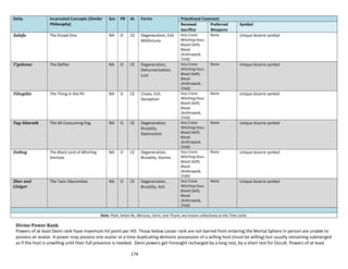 174
Deity Incarnated Concepts (Similar
Philosophy)
Sex PR AL Forms Priesthood Covenant
Renewal
Sacrifice
Preferred
Weapons
Symbol
Xalafu The Dread One NA O CE Degeneration, Evil,
Misfortune
Any Crone
Witching Hour,
Blood (Self);
Blood
(Anthropoid,
Child)
None Unique bizarre symbol
Y'golonac The Defiler NA O CE Degeneration,
Dehumanization,
Lust
Any Crone
Witching Hour,
Blood (Self);
Blood
(Anthropoid,
Child)
None Unique bizarre symbol
Ythogtha The Thing in the Pit NA O CE Chaos, Evil,
Deception
Any Crone
Witching Hour,
Blood (Self);
Blood
(Anthropoid,
Child)
None Unique bizarre symbol
Yug-Siturath The All-Consuming Fog NA O CE Degeneration,
Brutality,
Destruction
Any Crone
Witching Hour,
Blood (Self);
Blood
(Anthropoid,
Child)
None Unique bizarre symbol
Zathog The Black Lord of Whirling
Vortices
NA O CE Degeneration,
Brutality, Storms
Any Crone
Witching Hour,
Blood (Self);
Blood
(Anthropoid,
Child)
None Unique bizarre symbol
Zhar and
Lloigor
The Twin Obscenities NA O CE Degeneration,
Brutality, Ash
Any Crone
Witching Hour,
Blood (Self);
Blood
(Anthropoid,
Child)
None Unique bizarre symbol
Note: Ptah, Amon-Re, Mercury, Osiris, and Thrym, are known collectively as the Time Lords.
Divine Power Rank
Powers of at least Demi rank have maximum hit point per HD. Those below Lesser rank are not barred from entering the Mortal Sphere in person are unable to
possess an avatar. A power may possess one avatar at a time duplicating demonic possession of a willing host (must be willing) but usually remaining submerged
as if the host is unwilling until their full presence is needed. Demi powers get Foresight recharged by a long rest, by a short rest for Occult. Powers of at least
 