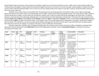 175
Occult Rank get Augury, Divination, Locate Creature, Locate Object, Legend Lore, and Commune (with the cosmos, usable at will, as well as Eldritch Sight and
Trackless Step as per Magician. Powers above Occult also get Foresight at will and can use Dream to send one message, usually wrapped in metaphor and riddle,
to each of their ordained priesthood holders, one at a time or all at once, being are able to do so again to each after a long rest, except fort Rawna and Orcus
who only require a short rest.
All powers have a level of divine invulnerability with all ranks above Demi also possessing divine immortality. A higher rank’s magic has advantage
against that of lesser ranks while a lower’s has disadvantage, with the higher ranked miracle taking superseding the lower, and a lower being unable to Dispel or
Counter the Miracle of a higher. A rank may be slain normally by a superior rank. If slain by an equal rank but has advantage on the Death saves. If rendered
dying by 1 rank lower they retain advantage, stabilizing after 2 successful death saves with advantage and awake with 1 hit point per HD upon the third for the
parasitic Occult, 2hp/HD Minor, 3hp/HD Lesser, 4hp/HD Greater, 5hp/HD for Apex, and 6hp/HD for Supreme. (Powers can be affected by Resurrection following
the Extraordinary Wish at a higher rank than the slayer. If the attacker is two or more ranks below than the dying power it only takes 1 Death save to stabilize
and 2 to awake. If the attacker has no rank, they automatically stabilize and awake with the listed hit points upon 1 successful Death save. All powers above
Demi Rank are Immune to non-magical or non-planar Exhaustion, as well as Suffocation and Starvation.
All powers have divine inspiration that recharges according to the rank as well as Lucky as a bonus feat with its effects multiplied as indicated. Ranks
above Demi can work Miracles by casting Miraculum related to their Form spells and abilities as well as Incarnated Concepts at a casting level and bonus
according to their power rank:
Rank Forms Stat
Max
HD Inspiration
Recharge
Luck Healing Form
Control
Divine
Energy
Invulnerability Miraculum
Supreme All 32 36d100
(3600+CON)
Automatic Lucky x8 As Lesser with Durable
increased to X5
As Apex Channel 30d6
recharged by 3-
6 on 1d6, 200’
radius burst or
800’ range line
bolt, DC26
Immune to B/P/S non-
major artefact and
non-Divine,
Resistance to B/P/S
32 uses, 32nd
level
Apex 7 30 34d20
(680+CON)
3-6 on d6 Lucky x5 As Lesser with Durable
increased to X4
As Greater plus
Shapechange at
will
Channel 25d6
recharged by 4-
6 on 1d6 and
160’ or 640’
range, DC24
Immune to B/P/S non-
artefact plus Psychic ,
Necrotic, and Radiant,
Resistance to B/P/S
non-major artefact
and non-Divine
16 uses, 30th
level
Greater 6 28 32d20
(640+CON)
4-6 on d6 Lucky x4 As Lesser with Durable
increased to X3
As Lesser plus
Polymorph self
At will
Channel 20d6
recharged by 5
or 6 on 1d6 and
120’ or 480’
range, DC22
Immune to B/P/S non-
magic and Psychic,
Resistance to B/P/S
non-artefact and non-
Divine
8 uses, 28th
level
Lesser 5 27 30d12
(360+CON)
5-6 on d6 Lucky x3 As Minor but get twice
the number of HD for
healing
As Minor plus
Alter Self at will
Channel 15d6
recharged by 6
on 1d6 and 80’
or 320’ range,
DC20
Immune to B/P/S non-
magic, Resistance to
non-Divine
4 uses, 26th
level
Minor 4 26 28d12
(336+CON)
6 on d6 Lucky x2 Durable plus able to
spend healing HD as
bonus action
Disguise Self and
Enlarge/Reduce
self at will
Channel 10d6
recharged by
short rest and
40’ or 160’
range, DC18
Resistance to B/P/S
non-magic, Acid, Cold,
Fire, Lightning,
Thunder, Poison, and
Psychic
2 uses, 24th
level
 