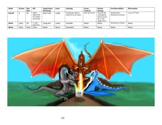 176
Rank Forms Stat
Max
HD Inspiration
Recharge
Luck Healing Form
Control
Divine
Energy
Invulnerability Miraculum
Occult 3 25 24d12
(288+CON)
Arch 26d12
(312+CON)
Short rest Lucky Durable plus able to
spend HD as an Action
Alter Self at will Channel 5d6
recharged by
short rest and
40’ or 120’
range, DC16
Standard plus
Resistance to Psychic
1 use, 22nd
level
Demi Class 24 +1 step
(d10=d12)
Long rest Lucky Durable None None Resistance to Psychic None
None Class Race Class None None Standard None None None None
 