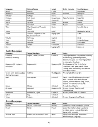 40
Language Nation/People Script Script Example Root Language
Murci Murcia Cyrillic Romanian
Numakku Numallea Ge'ez Ethiopia Ethiopian
Paholjar Paholja Runic Finnish
Pascuan Gull Coast Rongorongo Rapa Nui Island Rapa Nui
Rovall Rovalla Kharosthi Persian
Syrraq Syrraqa Arabic Arabia Arabic
Tarki Tarkiztan Cyrillic Russia Russian
Thün Thun kingdom of Thunder
Island
Runic Swedish Norse
Thurn Thurlund Runic Norwegian Norse
Tollex Tlaqectz kingdoms of the
Southeastern Arm
Logographic Aztec
Valyshi Valympur Brahmi Hindi
Varn Varlund Runic Icelandic Norse
Wyr Wyrland Runic Irish Gaelic
Zendari Zendar Cuneiform Sumerian
Zuri Zur Logographic Japanese
Exotic Languages
Language Typical Speakers Script Notes
Celestial
(replaces Infernal)
Angles, Fiends, Archons Celestial Language of Eden; Elegant lines forming
mesmerizing geometric patterns,
beautiful shapes, and inspiring symbols
in a complex structure.
Dragonnethik (replaces
Draconic)
Dragonnethi Dragonnethik The language of the Firsts. Script
resembles Dark Speech with colour
coding, body positioning, and texture
indicators built in
Goblin (only Goblins get as
starting language)
Goblins Dark Speech An encrypted form of Orc
Ikari Ikari, Kenku Celestial Faerie resembling Morse code mixed
with a musical score with elegant
slashes, sounds like bird song, chirps,
tweets, and other avian sounds
Minos Minos Celestial A crude for of Faerie
Octopian Octopods Dragonnethik A more elegant, fluid form of
Dragonnethik
Primordial Elementals, Djinn Celestial A harsh, crude form of Celestial
Sylvan Fey Celestial
Triton Tritons Celestial A more flowing style of Faerie
Secret Languages
Language Typical Speakers Script Notes
Druidic Druids, Ecomancers Druidic Combines Celestial and Dark Speech
Pündi Pündi Pündi Looks like mathematical equations,
symbols, Morse code, and complex
logographic symbols
Shadow Sign Priests and Deacons of Lorril None Silent hand language, Resembles
American Sign Language
 
