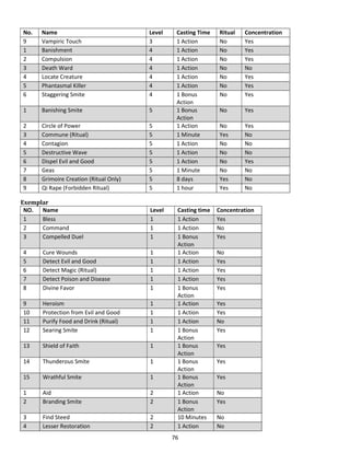76
No. Name Level Casting Time Ritual Concentration
9 Vampiric Touch 3 1 Action No Yes
1 Banishment 4 1 Action No Yes
2 Compulsion 4 1 Action No Yes
3 Death Ward 4 1 Action No No
4 Locate Creature 4 1 Action No Yes
5 Phantasmal Killer 4 1 Action No Yes
6 Staggering Smite 4 1 Bonus
Action
No Yes
1 Banishing Smite 5 1 Bonus
Action
No Yes
2 Circle of Power 5 1 Action No Yes
3 Commune (Ritual) 5 1 Minute Yes No
4 Contagion 5 1 Action No No
5 Destructive Wave 5 1 Action No No
6 Dispel Evil and Good 5 1 Action No Yes
7 Geas 5 1 Minute No No
8 Grimoire Creation (Ritual Only) 5 8 days Yes No
9 Qi Rape (Forbidden Ritual) 5 1 hour Yes No
Exemplar
NO. Name Level Casting time Concentration
1 Bless 1 1 Action Yes
2 Command 1 1 Action No
3 Compelled Duel 1 1 Bonus
Action
Yes
4 Cure Wounds 1 1 Action No
5 Detect Evil and Good 1 1 Action Yes
6 Detect Magic (Ritual) 1 1 Action Yes
7 Detect Poison and Disease 1 1 Action Yes
8 Divine Favor 1 1 Bonus
Action
Yes
9 Heroism 1 1 Action Yes
10 Protection from Evil and Good 1 1 Action Yes
11 Purify Food and Drink (Ritual) 1 1 Action No
12 Searing Smite 1 1 Bonus
Action
Yes
13 Shield of Faith 1 1 Bonus
Action
Yes
14 Thunderous Smite 1 1 Bonus
Action
Yes
15 Wrathful Smite 1 1 Bonus
Action
Yes
1 Aid 2 1 Action No
2 Branding Smite 2 1 Bonus
Action
Yes
3 Find Steed 2 10 Minutes No
4 Lesser Restoration 2 1 Action No
 