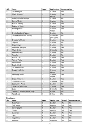 77
NO. Name Level Casting time Concentration
5 Locate Object 2 1 Action Yes
6 Magic Weapon 2 1 Bonus
Action
Yes
7 Protection from Poison 2 1 Action No
8 Zone of Truth 2 1 Action No
1 Aura of Vitality 3 1 Action Yes
2 Beacon of Hope 3 1 Action Yes
3 Blinding Smite 3 1 Bonus
Action
Yes
4 Create Food and Water 3 1 Action No
5 Create Homunculus (Ritual) 3 10 minutes
plus figure
No
6 Crusader’s Mantle 3 1 Action Yes
7 Daylight 3 1 Action No
8 Dispel Magic 3 1 Action No
9 Elemental Weapon 3 1 Action Yes
10 Magic Circle 3 1 Minute No
12 Remove Curse 3 1 Action No
13 Revivify 3 1 Action No
1 Aura of Life 4 1 Action Yes
2 Aura of Purity 4 1 Action Yes
3 Banishment 4 1 Action Yes
4 Death Ward 4 1 Action No
5 Locate Creature 4 1 Action Yes
6 Staggering Smite 4 1 Bonus
Action
Yes
1 Banishing Smite 5 1 Bonus
Action
Yes
2 Circle of Power 5 1 Action Yes
3 Commune (Ritual) 5 1 Minute No
4 Destructive Wave 5 1 Action No
5 Dispel Evil and Good 5 1 Action Yes
6 Geas 5 1 Minute No
7 Grimoire Creation (Ritual Only) 5 8 days No
8 Raise Dead 5 1 Hour No
Illuminatus
No. Name Level Casting time Ritual Concentration
1 Blade Ward 0 1 Action No No
2 Chill Touch 0 1 Action No No
3 Dancing Lights 0 1 Action No Yes
4 Friends 0 1 Action No Yes
5 Guidance 0 1 Action No Yes
6 Light 0 1 Action No No
7 Mage Hand 0 1 Action No No
8 Mending 0 1 Minute No No
 