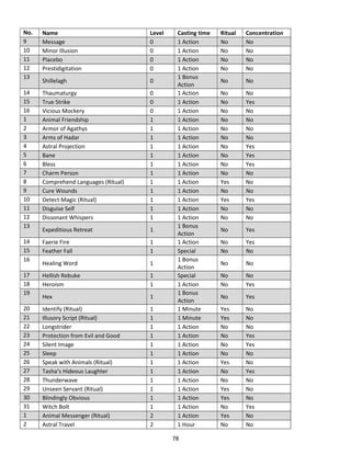 78
No. Name Level Casting time Ritual Concentration
9 Message 0 1 Action No No
10 Minor Illusion 0 1 Action No No
11 Placebo 0 1 Action No No
12 Prestidigitation 0 1 Action No No
13
Shillelagh 0
1 Bonus
Action
No No
14 Thaumaturgy 0 1 Action No No
15 True Strike 0 1 Action No Yes
16 Vicious Mockery 0 1 Action No No
1 Animal Friendship 1 1 Action No No
2 Armor of Agathys 1 1 Action No No
3 Arms of Hadar 1 1 Action No No
4 Astral Projection 1 1 Action No Yes
5 Bane 1 1 Action No Yes
6 Bless 1 1 Action No Yes
7 Charm Person 1 1 Action No No
8 Comprehend Languages (Ritual) 1 1 Action Yes No
9 Cure Wounds 1 1 Action No No
10 Detect Magic (Ritual) 1 1 Action Yes Yes
11 Disguise Self 1 1 Action No No
12 Dissonant Whispers 1 1 Action No No
13
Expeditious Retreat 1
1 Bonus
Action
No Yes
14 Faerie Fire 1 1 Action No Yes
15 Feather Fall 1 Special No No
16
Healing Word 1
1 Bonus
Action
No No
17 Hellish Rebuke 1 Special No No
18 Heroism 1 1 Action No Yes
19
Hex 1
1 Bonus
Action
No Yes
20 Identify (Ritual) 1 1 Minute Yes No
21 Illusory Script (Ritual) 1 1 Minute Yes No
22 Longstrider 1 1 Action No No
23 Protection from Evil and Good 1 1 Action No Yes
24 Silent Image 1 1 Action No Yes
25 Sleep 1 1 Action No No
26 Speak with Animals (Ritual) 1 1 Action Yes No
27 Tasha’s Hideous Laughter 1 1 Action No Yes
28 Thunderwave 1 1 Action No No
29 Unseen Servant (Ritual) 1 1 Action Yes No
30 Blindingly Obvious 1 1 Action Yes No
31 Witch Bolt 1 1 Action No Yes
1 Animal Messenger (Ritual) 2 1 Action Yes No
2 Astral Travel 2 1 Hour No No
 