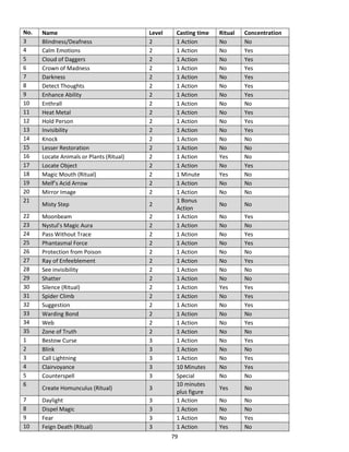 79
No. Name Level Casting time Ritual Concentration
3 Blindness/Deafness 2 1 Action No No
4 Calm Emotions 2 1 Action No Yes
5 Cloud of Daggers 2 1 Action No Yes
6 Crown of Madness 2 1 Action No Yes
7 Darkness 2 1 Action No Yes
8 Detect Thoughts 2 1 Action No Yes
9 Enhance Ability 2 1 Action No Yes
10 Enthrall 2 1 Action No No
11 Heat Metal 2 1 Action No Yes
12 Hold Person 2 1 Action No Yes
13 Invisibility 2 1 Action No Yes
14 Knock 2 1 Action No No
15 Lesser Restoration 2 1 Action No No
16 Locate Animals or Plants (Ritual) 2 1 Action Yes No
17 Locate Object 2 1 Action No Yes
18 Magic Mouth (Ritual) 2 1 Minute Yes No
19 Melf’s Acid Arrow 2 1 Action No No
20 Mirror Image 2 1 Action No No
21
Misty Step 2
1 Bonus
Action
No No
22 Moonbeam 2 1 Action No Yes
23 Nystul’s Magic Aura 2 1 Action No No
24 Pass Without Trace 2 1 Action No Yes
25 Phantasmal Force 2 1 Action No Yes
26 Protection from Poison 2 1 Action No No
27 Ray of Enfeeblement 2 1 Action No Yes
28 See invisibility 2 1 Action No No
29 Shatter 2 1 Action No No
30 Silence (Ritual) 2 1 Action Yes Yes
31 Spider Climb 2 1 Action No Yes
32 Suggestion 2 1 Action No Yes
33 Warding Bond 2 1 Action No No
34 Web 2 1 Action No Yes
35 Zone of Truth 2 1 Action No No
1 Bestow Curse 3 1 Action No Yes
2 Blink 3 1 Action No No
3 Call Lightning 3 1 Action No Yes
4 Clairvoyance 3 10 Minutes No Yes
5 Counterspell 3 Special No No
6
Create Homunculus (Ritual) 3
10 minutes
plus figure
Yes No
7 Daylight 3 1 Action No No
8 Dispel Magic 3 1 Action No No
9 Fear 3 1 Action No Yes
10 Feign Death (Ritual) 3 1 Action Yes No
 