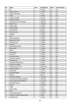 80
No. Name Level Casting time Ritual Concentration
11 Fly 3 1 Action No Yes
12 Gaseous Form 3 1 Action No Yes
13 Glyph of Warding 3 1 Hour No No
14 Haste 3 1 Action No Yes
15 Hunger of Hadar 3 1 Action No Yes
16 Hypnotic Pattern 3 1 Action No Yes
17 Leomund’s Tiny Hut (Ritual) 3 1 Minute Yes No
18 Magic Circle 3 1 Minute No No
19 Major Image 3 1 Action No Yes
20 Nondetection 3 1 Action No No
21 Plant Growth 3 Special No No
22 Remove Curse 3 1 Action No No
23 Sending 3 1 Action No No
24 Slow 3 1 Action No Yes
25 Speak with Dead 3 1 Action No No
26 Speak with Plants 3 1 Action No No
27 Stinking Cloud 3 1 Action No Yes
28 Tongues 3 1 Action No No
29 Water Walk (Ritual) 3 1 Action Yes No
1 Banishment 4 1 Action No Yes
2 Blight 4 1 Action No No
3 Compulsion 4 1 Action No Yes
4 Confusion 4 1 Action No Yes
5 Dimension Door 4 1 Action No No
6 Divination (Ritual) 4 1 Action Yes No
7 Etherealness 4 1 Action No No
8 Freedom of Movement 4 1 Action No No
9 Greater Invisibility 4 1 Action No Yes
10 Hallucinatory Terrain 4 10 Minutes No No
11 Locate Creature 4 1 Action No Yes
12 Polymorph 4 1 Action No Yes
1 Animate Objects 5 1 Action No Yes
2 Awaken 5 8 Hours No No
3 Commune (Ritual) 5 1 Minute Yes No
4 Commune with Nature (Ritual) 5 1 Minute Yes No
5 Contact Other Plane (Ritual) 5 1 Minute Yes No
6 Dominate Person 5 1 Action No Yes
7 Dream 5 1 Minute No No
8 Effigy 5 1 hour No No
9 Flame Strike 5 1 Action No No
10 Geas 5 1 Minute No No
11 Greater Restoration 5 1 Action No No
12 Grimoire Creation (Ritual Only) 5 8 days Yes No
13 Hold Monster 5 1 Action No Yes
 