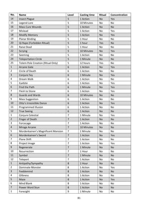 81
No. Name Level Casting time Ritual Concentration
14 Insect Plague 5 1 Action No Yes
15 Legend Lore 5 10 Minutes No No
16 Mass Cure Wounds 5 1 Action No No
17 Mislead 5 1 Action No Yes
18 Modify Memory 5 1 Action No Yes
19 Planar Binding 5 1 Hour No No
20 Qi Rape (Forbidden Ritual) 5 1 hour Yes No
21 Raise Dead 5 1 Hour No No
22 Scrying 5 10 Minutes No Yes
23 Seeming 5 1 Action No No
24 Teleportation Circle 5 1 Minute No No
25 Totem Pole Creation (Ritual Only) 5 12 hours Yes No
1 Arcane Gate 6 1 Action No Yes
2 Circle of Death 6 1 Action No No
3 Conjure Fey 6 1 Minute No Yes
4 Dream Walk 6 1 Action No No
5 Eyebite 6 1 Action No Yes
6 Find the Path 6 1 Minute No Yes
7 Flesh to Stone 6 1 Action No Yes
8 Guards and Wards 6 10 Minutes No No
9 Mass Suggestion 6 1 Action No No
10 Otto’s Irresistible Dance 6 1 Action No Yes
11 Programmed Illusion 6 1 Action No No
12 True Seeing 6 1 Action No No
1 Conjure Celestial 7 1 Minute No Yes
2 Finger of Death 7 1 Action No No
3 Forcecage 7 1 Action No No
4 Mirage Arcane 7 10 Minutes No No
5 Mordenkainen’s Magnificent Mansion 7 1 Minute No No
6 Mordenkainen’s Sword 7 1 Action No Yes
7 Plane Shift 7 1 Action No No
8 Project Image 7 1 Action No Yes
9 Regenerate 7 1 Minute No No
10 Resurrection 7 1 Hour No No
11 Symbol 7 1 Minute No No
12 Teleport 7 1 Action No No
1 Antipathy/Sympathy 8 1 Hour No No
2 Dominate Monster 8 1 Action No Yes
3 Feeblemind 8 1 Action No No
4 Glibness 8 1 Action No No
5 Maze 8 1 Action No Yes
6 Mind Blank 8 1 Action No No
7 Power Word Stun 8 1 Action No No
1 Foresight 9 1 Minute No No
 