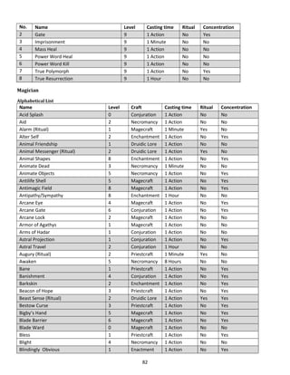 82
No. Name Level Casting time Ritual Concentration
2 Gate 9 1 Action No Yes
3 Imprisonment 9 1 Minute No No
4 Mass Heal 9 1 Action No No
5 Power Word Heal 9 1 Action No No
6 Power Word Kill 9 1 Action No No
7 True Polymorph 9 1 Action No Yes
8 True Resurrection 9 1 Hour No No
Magician
Alphabetical List
Name Level Craft Casting time Ritual Concentration
Acid Splash 0 Conjuration 1 Action No No
Aid 2 Necromancy 1 Action No No
Alarm (Ritual) 1 Magecraft 1 Minute Yes No
Alter Self 2 Enchantment 1 Action No Yes
Animal Friendship 1 Druidic Lore 1 Action No No
Animal Messenger (Ritual) 2 Druidic Lore 1 Action Yes No
Animal Shapes 8 Enchantment 1 Action No Yes
Animate Dead 3 Necromancy 1 Minute No No
Animate Objects 5 Necromancy 1 Action No Yes
Antilife Shell 5 Magecraft 1 Action No Yes
Antimagic Field 8 Magecraft 1 Action No Yes
Antipathy/Sympathy 8 Enchantment 1 Hour No No
Arcane Eye 4 Magecraft 1 Action No Yes
Arcane Gate 6 Conjuration 1 Action No Yes
Arcane Lock 2 Magecraft 1 Action No No
Armor of Agathys 1 Magecraft 1 Action No No
Arms of Hadar 1 Conjuration 1 Action No No
Astral Projection 1 Conjuration 1 Action No Yes
Astral Travel 2 Conjuration 1 Hour No No
Augury (Ritual) 2 Priestcraft 1 Minute Yes No
Awaken 5 Necromancy 8 Hours No No
Bane 1 Priestcraft 1 Action No Yes
Banishment 4 Conjuration 1 Action No Yes
Barkskin 2 Enchantment 1 Action No Yes
Beacon of Hope 3 Priestcraft 1 Action No Yes
Beast Sense (Ritual) 2 Druidic Lore 1 Action Yes Yes
Bestow Curse 3 Priestcraft 1 Action No Yes
Bigby’s Hand 5 Magecraft 1 Action No Yes
Blade Barrier 6 Magecraft 1 Action No Yes
Blade Ward 0 Magecraft 1 Action No No
Bless 1 Priestcraft 1 Action No Yes
Blight 4 Necromancy 1 Action No No
Blindingly Obvious 1 Enactment 1 Action No Yes
 