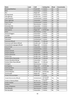 83
Name Level Craft Casting time Ritual Concentration
Blindness/Deafness 2 Priestcraft 1 Action No No
Blink 3 Conjuration 1 Action No No
Blur 2 Magecraft 1 Action No Yes
Burning Hands 1 Conjuration 1 Action No No
Call Lightning 3 Druidic Lore 1 Action No Yes
Calm Emotions 2 Enchantment 1 Action No Yes
Chain Lightning 6 Conjuration 1 Action No No
Charm Person 1 Enchantment 1 Action No No
Chill Touch 0 Necromancy 1 Action No No
Chromatic Orb 1 Conjuration 1 Action No No
Circle of Death 6 Necromancy 1 Action No No
Clairvoyance 3 Magecraft 10 Minutes No Yes
Clone 8 Necromancy 1 Hour No No
Cloud of Daggers 2 Conjuration 1 Action No Yes
Cloudkill 5 Conjuration 1 Action No Yes
Color Spray 1 Conjuration 1 Action No No
Command 1 Enchantment 1 Action No No
Commune (Ritual) 5 Priestcraft 1 Minute Yes No
Commune with Nature (Ritual) 5 Druidic Lore 1 Minute Yes No
Comprehend Languages (Ritual) 1 Magecraft 1 Action Yes No
Cone of Cold 5 Conjuration 1 Action No No
Confusion 4 Enchantment 1 Action No Yes
Conjure Animals 3 Conjuration 1 Action No Yes
Conjure Celestial 7 Conjuration 1 Minute No Yes
Conjure Elemental 5 Druidic Lore 1 Minute No Yes
Conjure Fey 6 Druidic Lore 1 Minute No Yes
Conjure Minor Elementals 4 Druidic Lore 1 Minute No Yes
Conjure Woodland Beings 4 Conjuration 1 Action No Yes
Contact Other Plane (Ritual) 5 Magecraft 1 Minute Yes No
Contagion 5 Necromancy 1 Action No No
Contingency 6 Magecraft 10 Minutes No No
Continual Flame 2 Conjuration 1 Action No No
Control Water 4 Druidic Lore 1 Action No Yes
Control Weather 8 Druidic Lore 10 Minutes No Yes
Counterspell 3 Magecraft Special No No
Create Food and Water 3 Priestcraft 1 Action No No
Create Homunculus (Ritual) 3 Enchantment
10 minutes
plus figure
Yes No
Create or Destroy Water 1 Druidic Lore 1 Action No No
Create Undead 6 Necromancy 1 Minute No No
Creation 5 Conjuration 1 Minute No No
Crown of Madness 2 Enchantment 1 Action No Yes
Cure Wounds 1 Necromancy 1 Action No No
Dancing Lights 0 Conjuration 1 Action No Yes
 