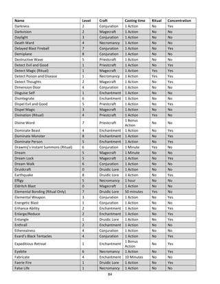 84
Name Level Craft Casting time Ritual Concentration
Darkness 2 Conjuration 1 Action No Yes
Darkvision 2 Magecraft 1 Action No No
Daylight 3 Conjuration 1 Action No No
Death Ward 4 Necromancy 1 Action No No
Delayed Blast Fireball 7 Conjuration 1 Action No Yes
Demiplane 8 Conjuration 1 Action No No
Destructive Wave 5 Priestcraft 1 Action No No
Detect Evil and Good 1 Priestcraft 1 Action No Yes
Detect Magic (Ritual) 1 Magecraft 1 Action Yes Yes
Detect Poison and Disease 1 Necromancy 1 Action Yes Yes
Detect Thoughts 2 Magecraft 1 Action No Yes
Dimension Door 4 Conjuration 1 Action No No
Disguise Self 1 Enchantment 1 Action No No
Disintegrate 6 Enchantment 1 Action No No
Dispel Evil and Good 5 Priestcraft 1 Action No Yes
Dispel Magic 3 Magecraft 1 Action No No
Divination (Ritual) 4 Priestcraft 1 Action Yes No
Divine Word 7 Priestcraft
1 Bonus
Action
No No
Dominate Beast 4 Enchantment 1 Action No Yes
Dominate Monster 8 Enchantment 1 Action No Yes
Dominate Person 5 Enchantment 1 Action No Yes
Drawmij’s Instant Summons (Ritual) 6 Conjuration 1 Minute Yes No
Dream 5 Magecraft 1 Minute No No
Dream Lock 5 Magecraft 1 Action No Yes
Dream Walk 6 Conjuration 1 Action No No
Druidcraft 0 Druidic Lore 1 Action No No
Earthquake 8 Druidic Lore 1 Action No Yes
Effigy 5 Necromancy 1 hour No No
Eldritch Blast 0 Magecraft 1 Action No No
Elemental Bonding (Ritual Only) 7 Druidic Lore 50 minutes Yes No
Elemental Weapon 3 Conjuration 1 Action No Yes
Energetic Blast 1 Conjuration 1 Action No No
Enhance Ability 2 Enchantment 1 Action No Yes
Enlarge/Reduce 2 Enchantment 1 Action No Yes
Entangle 1 Druidic Lore 1 Action No Yes
Enthrall 2 Enchantment 1 Action No No
Etherealness 4 Conjuration 1 Action No No
Evard’s Black Tentacles 4 Conjuration 1 Action No Yes
Expeditious Retreat 1 Enchantment
1 Bonus
Action
No Yes
Eyebite 6 Necromancy 1 Action No Yes
Fabricate 4 Enchantment 10 Minutes No No
Faerie Fire 1 Druidic Lore 1 Action No Yes
False Life 1 Necromancy 1 Action No No
 