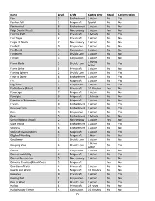 85
Name Level Craft Casting time Ritual Concentration
Fear 3 Enchantment 1 Action No Yes
Feather Fall 1 Magecraft Special No No
Feeblemind 8 Enchantment 1 Action No No
Feign Death (Ritual) 3 Necromancy 1 Action Yes No
Find the Path 6 Priestcraft 1 Minute No Yes
Find Traps 2 Priestcraft 1 Action No No
Finger of Death 7 Necromancy 1 Action No No
Fire Bolt 0 Conjuration 1 Action No No
Fire Shield 4 Conjuration 1 Action No No
Fire Storm 7 Druidic Lore 1 Action No No
Fireball 3 Conjuration 1 Action No No
Flame Blade 2 Druidic Lore
1 Bonus
Action
No Yes
Flame Strike 5 Priestcraft 1 Action No No
Flaming Sphere 2 Druidic Lore 1 Action No Yes
Flesh to Stone 6 Enchantment 1 Action No Yes
Fly 3 Magecraft 1 Action No Yes
Fog Cloud 1 Conjuration 1 Action No Yes
Forbiddance (Ritual) 6 Priestcraft 10 Minutes Yes No
Forcecage 7 Magecraft 1 Action No No
Foresight 9 Magecraft 1 Minute No No
Freedom of Movement 4 Magecraft 1 Action No No
Friends 0 Enchantment 1 Action No Yes
Gaseous Form 3 Enchantment 1 Action No Yes
Gate 9 Conjuration 1 Action No Yes
Geas 5 Enchantment 1 Minute No No
Gentle Repose (Ritual) 2 Necromancy 1 Action Yes No
Giant Insect 4 Enchantment 1 Action No Yes
Glibness 8 Enchantment 1 Action No No
Globe of Invulnerability 6 Magecraft 1 Action No Yes
Glyph of Warding 3 Magecraft 1 Hour No No
Goodberry 1 Druidic Lore 1 Action No No
Grasping Vine 4 Druidic Lore
1 Bonus
Action
No Yes
Grease 1 Conjuration 1 Action No No
Greater Invisibility 4 Magecraft 1 Action No Yes
Greater Restoration 5 Necromancy 1 Action No No
Grimoire Creation (Ritual Only) 5 Magecraft Yes No
Guardian of Faith 4 Priestcraft 1 Action No No
Guards and Wards 6 Magecraft 10 Minutes No No
Guidance 0 Priestcraft 1 Action No Yes
Guiding Bolt 1 Conjuration 1 Action No No
Gust of Wind 2 Druidic Lore 1 Action No Yes
Hallow 5 Priestcraft 24 Hours No No
Hallucinatory Terrain 4 Conjuration 10 Minutes No No
 