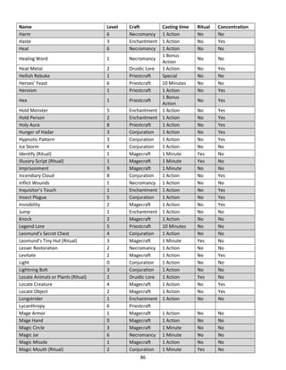 86
Name Level Craft Casting time Ritual Concentration
Harm 6 Necromancy 1 Action No No
Haste 3 Enchantment 1 Action No Yes
Heal 6 Necromancy 1 Action No No
Healing Word 1 Necromancy
1 Bonus
Action
No No
Heat Metal 2 Druidic Lore 1 Action No Yes
Hellish Rebuke 1 Priestcraft Special No No
Heroes’ Feast 6 Priestcraft 10 Minutes No No
Heroism 1 Priestcraft 1 Action No Yes
Hex 1 Priestcraft
1 Bonus
Action
No Yes
Hold Monster 5 Enchantment 1 Action No Yes
Hold Person 2 Enchantment 1 Action No Yes
Holy Aura 8 Priestcraft 1 Action No Yes
Hunger of Hadar 3 Conjuration 1 Action No Yes
Hypnotic Pattern 3 Conjuration 1 Action No Yes
Ice Storm 4 Conjuration 1 Action No No
Identify (Ritual) 1 Magecraft 1 Minute Yes No
Illusory Script (Ritual) 1 Magecraft 1 Minute Yes No
Imprisonment 9 Magecraft 1 Minute No No
Incendiary Cloud 8 Conjuration 1 Action No Yes
Inflict Wounds 1 Necromancy 1 Action No No
Inquisitor’s Touch 1 Enchantment 1 Action No Yes
Insect Plague 5 Conjuration 1 Action No Yes
Invisibility 2 Magecraft 1 Action No Yes
Jump 1 Enchantment 1 Action No No
Knock 2 Magecraft 1 Action No No
Legend Lore 5 Priestcraft 10 Minutes No No
Leomund’s Secret Chest 4 Conjuration 1 Action No No
Leomund’s Tiny Hut (Ritual) 3 Magecraft 1 Minute Yes No
Lesser Restoration 2 Necromancy 1 Action No No
Levitate 2 Magecraft 1 Action No Yes
Light 0 Conjuration 1 Action No No
Lightning Bolt 3 Conjuration 1 Action No No
Locate Animals or Plants (Ritual) 2 Druidic Lore 1 Action Yes No
Locate Creature 4 Magecraft 1 Action No Yes
Locate Object 2 Magecraft 1 Action No Yes
Longstrider 1 Enchantment 1 Action No No
Lycanthropy 6 Priestcraft
Mage Armor 1 Magecraft 1 Action No No
Mage Hand 0 Magecraft 1 Action No No
Magic Circle 3 Magecraft 1 Minute No No
Magic Jar 6 Necromancy 1 Minute No No
Magic Missile 1 Magecraft 1 Action No No
Magic Mouth (Ritual) 2 Conjuration 1 Minute Yes No
 