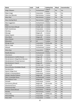 87
Name Level Craft Casting time Ritual Concentration
Magic Weapon 2 Enchantment
1 Bonus
Action
No Yes
Major Image 3 Conjuration 1 Action No Yes
Mass Cure Wounds 5 Necromancy 1 Action No No
Mass Heal 9 Necromancy 1 Action No No
Mass Healing Word 3 Necromancy
1 Bonus
Action
No No
Mass Suggestion 6 Enchantment 1 Action No No
Maze 8 Conjuration 1 Action No Yes
Meld into Stone (Ritual) 3 Druidic Lore 1 Action Yes No
Melf’s Acid Arrow 2 Conjuration 1 Action No No
Mending 0 Enchantment 1 Minute No No
Message 0 Magecraft 1 Action No No
Meteor Swarm 9 Conjuration 1 Action No No
Mind Blank 8 Magecraft 1 Action No No
Minor Illusion 0 Conjuration 1 Action No No
Miraculum 10 All 1 action No` No
Mirage Arcane 7 Conjuration 10 Minutes No No
Mirror Image 2 Conjuration 1 Action No No
Mislead 5 Enchantment 1 Action No Yes
Misty Step 2 Conjuration
1 Bonus
Action
No No
Modify Memory 5 Enchantment 1 Action No Yes
Moonbeam 2 Conjuration 1 Action No Yes
Mordenkainen’s Faithful Hound 4 Magecraft 1 Action No No
Mordenkainen’s Magnificent Mansion 7 Magecraft 1 Minute No No
Mordenkainen’s Private Sanctum 4 Magecraft 10 Minutes No No
Mordenkainen’s Sword 7 Magecraft 1 Action No Yes
Move Earth 6 Druidic Lore 1 Action No Yes
Mummification (Forbidden Ritual) 6 Necromancy 2 Hours Yes No
Nondetection 3 Magecraft 1 Action No No
Nystul’s Magic Aura 2 Magecraft 1 Action No No
Otiluke’s Freezing Sphere 6 Conjuration 1 Action No No
Otiluke’s Resilient Sphere 4 Magecraft 1 Action No Yes
Otto’s Irresistible Dance 6 Enchantment 1 Action No Yes
Pass Without Trace 2 Magecraft 1 Action No Yes
Passwall 5 Conjuration 1 Action No No
Permanency (Ritual) 7 Magecraft 10 minutes Yes No
Phantasmal Force 2 Conjuration 1 Action No Yes
Phantasmal Killer 4 Enchantment 1 Action No Yes
Phantom Steed (Ritual) 3 Conjuration 1 Minute Yes No
Placebo 0 Necromancy 1 Action No No
Planar Ally 6 Priestcraft 10 Minutes No No
Planar Binding 5 Conjuration 1 Hour No No
Plane Shift 7 Conjuration 1 Action No No
 