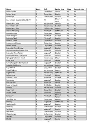 88
Name Level Craft Casting time Ritual Concentration
Plant Growth 3 Druidic Lore Special No No
Poison Spray 0 Conjuration 1 Action No No
Polymorph 4 Enchantment 1 Action No Yes
Power Circle Creation (Ritual Only) 7 All
2 hours /
stone
Yes No
Power Word Heal 9 Necromancy 1 Action No No
Power Word Kill 9 Necromancy 1 Action No No
Power Word Stun 8 Enchantment 1 Action No No
Prayer of Healing 2 Priestcraft 10 Minutes No No
Prestidigitation 0 Conjuration 1 Action No No
Prismatic Spray 7 Priestcraft 1 Action No No
Prismatic Wall 9 Priestcraft 1 Action No No
Produce Flame 0 Druidic Lore 1 Action No No
Programmed Illusion 6 Conjuration 1 Action No No
Project Image 7 Conjuration 1 Action No Yes
Protection from Energy 3 Magecraft 1 Action No Yes
Protection from Evil and Good 1 Priestcraft 1 Action No Yes
Protection from Poison 2 Magecraft 1 Action No No
Purify Food and Drink (Ritual) 1 Priestcraft 1 Action Yes No
Qi Rape (Forbidden Ritual) 5 Necromancy 1 hour Yes No
Raise Dead 5 Priestcraft 1 Hour No No
Rary’s Telepathic Bond (Ritual) 5 Magecraft 1 Action Yes No
Ray of Enfeeblement 2 Necromancy 1 Action No Yes
Ray of Frost 0 Conjuration 1 Action No No
Ray of Sickness 1 Necromancy 1 Action No No
Regenerate 7 Necromancy 1 Minute No No
Reincarnate 5 Priestcraft 1 Hour No No
Remove Curse 3 Priestcraft 1 Action No No
Resistance 0 Magecraft 1 Action No Yes
Resurrection 7 Priestcraft 1 Hour No No
Reverse Gravity 7 Druidic Lore 1 Action No Yes
Revivify 3 Necromancy 1 Action No No
Rope Trick 2 Conjuration 1 Action No No
Sacred Flame 0 Priestcraft 1 Action No No
Sanctuary 1 Priestcraft
1 Bonus
Action
No No
Scorching Ray 2 Conjuration 1 Action No No
Scrying 5 Magecraft 10 Minutes No Yes
See invisibility 2 Magecraft 1 Action No No
Seeming 5 Enchantment 1 Action No No
Sending 3 Magecraft 1 Action No No
Sequester 7 Enchantment 1 Action No No
Shapechange 9 Enchantment 1 Action No Yes
Shatter 2 Conjuration 1 Action No No
Shield 1 Magecraft Special No No
 