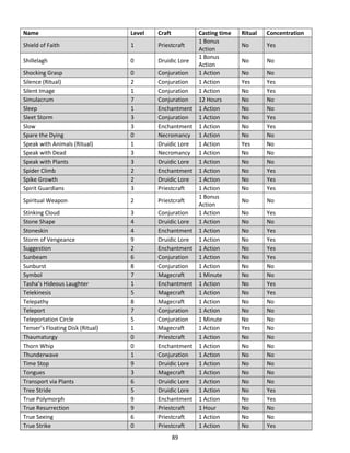 89
Name Level Craft Casting time Ritual Concentration
Shield of Faith 1 Priestcraft
1 Bonus
Action
No Yes
Shillelagh 0 Druidic Lore
1 Bonus
Action
No No
Shocking Grasp 0 Conjuration 1 Action No No
Silence (Ritual) 2 Conjuration 1 Action Yes Yes
Silent Image 1 Conjuration 1 Action No Yes
Simulacrum 7 Conjuration 12 Hours No No
Sleep 1 Enchantment 1 Action No No
Sleet Storm 3 Conjuration 1 Action No Yes
Slow 3 Enchantment 1 Action No Yes
Spare the Dying 0 Necromancy 1 Action No No
Speak with Animals (Ritual) 1 Druidic Lore 1 Action Yes No
Speak with Dead 3 Necromancy 1 Action No No
Speak with Plants 3 Druidic Lore 1 Action No No
Spider Climb 2 Enchantment 1 Action No Yes
Spike Growth 2 Druidic Lore 1 Action No Yes
Spirit Guardians 3 Priestcraft 1 Action No Yes
Spiritual Weapon 2 Priestcraft
1 Bonus
Action
No No
Stinking Cloud 3 Conjuration 1 Action No Yes
Stone Shape 4 Druidic Lore 1 Action No No
Stoneskin 4 Enchantment 1 Action No Yes
Storm of Vengeance 9 Druidic Lore 1 Action No Yes
Suggestion 2 Enchantment 1 Action No Yes
Sunbeam 6 Conjuration 1 Action No Yes
Sunburst 8 Conjuration 1 Action No No
Symbol 7 Magecraft 1 Minute No No
Tasha’s Hideous Laughter 1 Enchantment 1 Action No Yes
Telekinesis 5 Magecraft 1 Action No Yes
Telepathy 8 Magecraft 1 Action No No
Teleport 7 Conjuration 1 Action No No
Teleportation Circle 5 Conjuration 1 Minute No No
Tenser’s Floating Disk (Ritual) 1 Magecraft 1 Action Yes No
Thaumaturgy 0 Priestcraft 1 Action No No
Thorn Whip 0 Enchantment 1 Action No No
Thunderwave 1 Conjuration 1 Action No No
Time Stop 9 Druidic Lore 1 Action No No
Tongues 3 Magecraft 1 Action No No
Transport via Plants 6 Druidic Lore 1 Action No No
Tree Stride 5 Druidic Lore 1 Action No Yes
True Polymorph 9 Enchantment 1 Action No Yes
True Resurrection 9 Priestcraft 1 Hour No No
True Seeing 6 Priestcraft 1 Action No No
True Strike 0 Priestcraft 1 Action No Yes
 