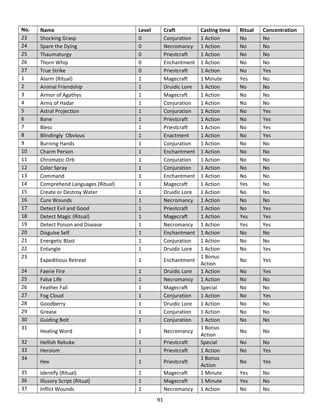 91
No. Name Level Craft Casting time Ritual Concentration
23 Shocking Grasp 0 Conjuration 1 Action No No
24 Spare the Dying 0 Necromancy 1 Action No No
25 Thaumaturgy 0 Priestcraft 1 Action No No
26 Thorn Whip 0 Enchantment 1 Action No No
27 True Strike 0 Priestcraft 1 Action No Yes
1 Alarm (Ritual) 1 Magecraft 1 Minute Yes No
2 Animal Friendship 1 Druidic Lore 1 Action No No
3 Armor of Agathys 1 Magecraft 1 Action No No
4 Arms of Hadar 1 Conjuration 1 Action No No
5 Astral Projection 1 Conjuration 1 Action No Yes
6 Bane 1 Priestcraft 1 Action No Yes
7 Bless 1 Priestcraft 1 Action No Yes
8 Blindingly Obvious 1 Enactment 1 Action No Yes
9 Burning Hands 1 Conjuration 1 Action No No
10 Charm Person 1 Enchantment 1 Action No No
11 Chromatic Orb 1 Conjuration 1 Action No No
12 Color Spray 1 Conjuration 1 Action No No
13 Command 1 Enchantment 1 Action No No
14 Comprehend Languages (Ritual) 1 Magecraft 1 Action Yes No
15 Create or Destroy Water 1 Druidic Lore 1 Action No No
16 Cure Wounds 1 Necromancy 1 Action No No
17 Detect Evil and Good 1 Priestcraft 1 Action No Yes
18 Detect Magic (Ritual) 1 Magecraft 1 Action Yes Yes
19 Detect Poison and Disease 1 Necromancy 1 Action Yes Yes
20 Disguise Self 1 Enchantment 1 Action No No
21 Energetic Blast 1 Conjuration 1 Action No No
22 Entangle 1 Druidic Lore 1 Action No Yes
23
Expeditious Retreat 1 Enchantment
1 Bonus
Action
No Yes
24 Faerie Fire 1 Druidic Lore 1 Action No Yes
25 False Life 1 Necromancy 1 Action No No
26 Feather Fall 1 Magecraft Special No No
27 Fog Cloud 1 Conjuration 1 Action No Yes
28 Goodberry 1 Druidic Lore 1 Action No No
29 Grease 1 Conjuration 1 Action No No
30 Guiding Bolt 1 Conjuration 1 Action No No
31
Healing Word 1 Necromancy
1 Bonus
Action
No No
32 Hellish Rebuke 1 Priestcraft Special No No
33 Heroism 1 Priestcraft 1 Action No Yes
34
Hex 1 Priestcraft
1 Bonus
Action
No Yes
35 Identify (Ritual) 1 Magecraft 1 Minute Yes No
36 Illusory Script (Ritual) 1 Magecraft 1 Minute Yes No
37 Inflict Wounds 1 Necromancy 1 Action No No
 