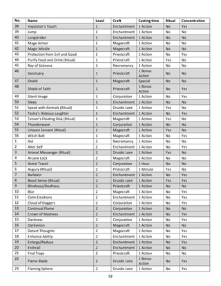 92
No. Name Level Craft Casting time Ritual Concentration
38 Inquisitor’s Touch 1 Enchantment 1 Action No Yes
39 Jump 1 Enchantment 1 Action No No
40 Longstrider 1 Enchantment 1 Action No No
41 Mage Armor 1 Magecraft 1 Action No No
42 Magic Missile 1 Magecraft 1 Action No No
43 Protection from Evil and Good 1 Priestcraft 1 Action No Yes
44 Purify Food and Drink (Ritual) 1 Priestcraft 1 Action Yes No
45 Ray of Sickness 1 Necromancy 1 Action No No
46
Sanctuary 1 Priestcraft
1 Bonus
Action
No No
47 Shield 1 Magecraft Special No No
48
Shield of Faith 1 Priestcraft
1 Bonus
Action
No Yes
49 Silent Image 1 Conjuration 1 Action No Yes
50 Sleep 1 Enchantment 1 Action No No
51 Speak with Animals (Ritual) 1 Druidic Lore 1 Action Yes No
52 Tasha’s Hideous Laughter 1 Enchantment 1 Action No Yes
53 Tenser’s Floating Disk (Ritual) 1 Magecraft 1 Action Yes No
54 Thunderwave 1 Conjuration 1 Action No No
55 Unseen Servant (Ritual) 1 Magecraft 1 Action Yes No
56 Witch Bolt 1 Magecraft 1 Action No Yes
1 Aid 2 Necromancy 1 Action No No
2 Alter Self 2 Enchantment 1 Action No Yes
3 Animal Messenger (Ritual) 2 Druidic Lore 1 Action Yes No
4 Arcane Lock 2 Magecraft 1 Action No No
5 Astral Travel 2 Conjuration 1 Hour No No
6 Augury (Ritual) 2 Priestcraft 1 Minute Yes No
7 Barkskin 2 Enchantment 1 Action No Yes
8 Beast Sense (Ritual) 2 Druidic Lore 1 Action Yes Yes
9 Blindness/Deafness 2 Priestcraft 1 Action No No
10 Blur 2 Magecraft 1 Action No Yes
11 Calm Emotions 2 Enchantment 1 Action No Yes
12 Cloud of Daggers 2 Conjuration 1 Action No Yes
13 Continual Flame 2 Conjuration 1 Action No No
14 Crown of Madness 2 Enchantment 1 Action No Yes
15 Darkness 2 Conjuration 1 Action No Yes
16 Darkvision 2 Magecraft 1 Action No No
17 Detect Thoughts 2 Magecraft 1 Action No Yes
18 Enhance Ability 2 Enchantment 1 Action No Yes
19 Enlarge/Reduce 2 Enchantment 1 Action No Yes
20 Enthrall 2 Enchantment 1 Action No No
21 Find Traps 2 Priestcraft 1 Action No No
22
Flame Blade 2 Druidic Lore
1 Bonus
Action
No Yes
23 Flaming Sphere 2 Druidic Lore 1 Action No Yes
 